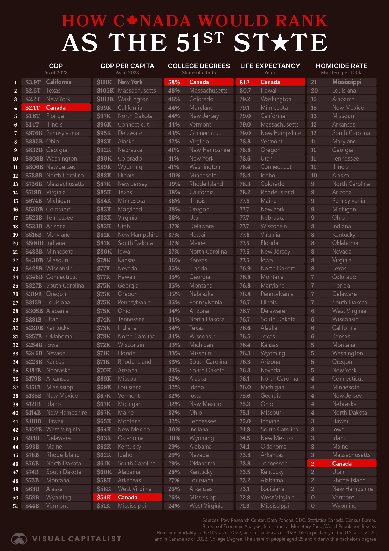 How Canada Would Rank as the 51st State 🇺🇸 🇨🇦