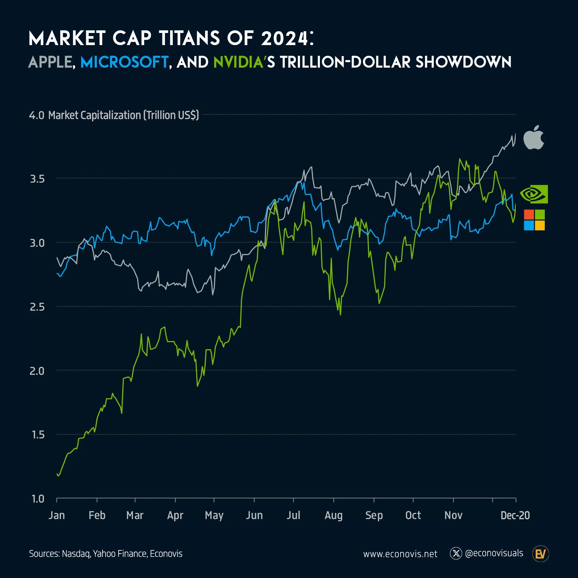 📈 Market Cap Titans of 2024: Apple, Microsoft, and Nvidia’s Trillion-Dollar Showdown