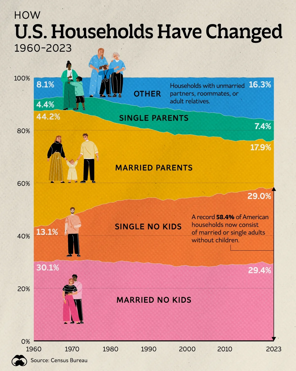 Over Half of Households in the U.S. Don't Have Kids 👬