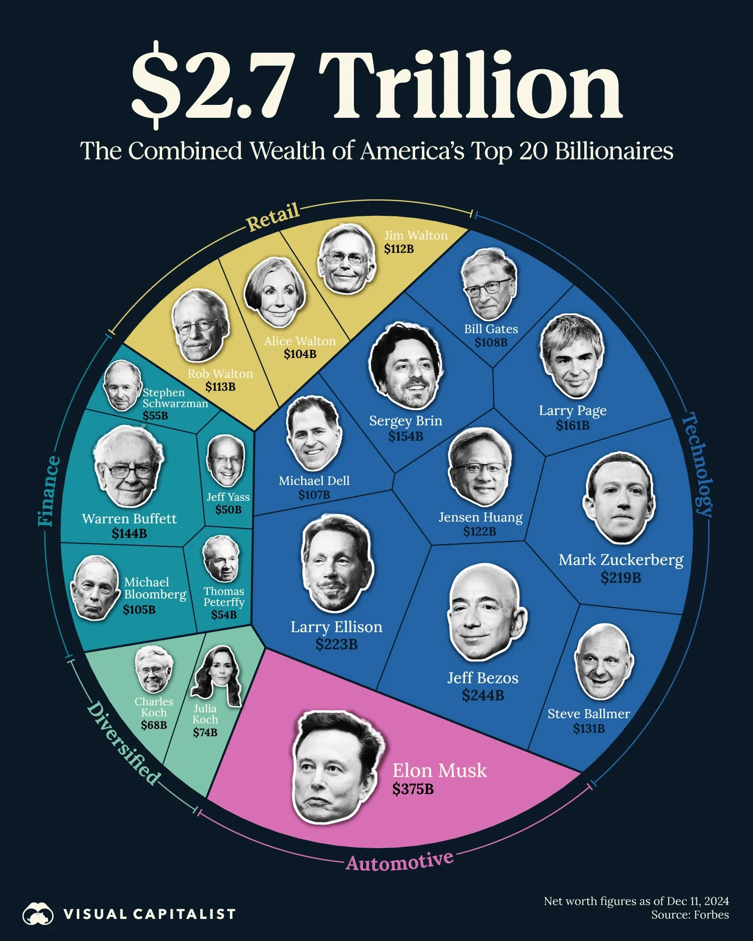 Breaking Down the Wealth of America’s Top 20 Billionaires