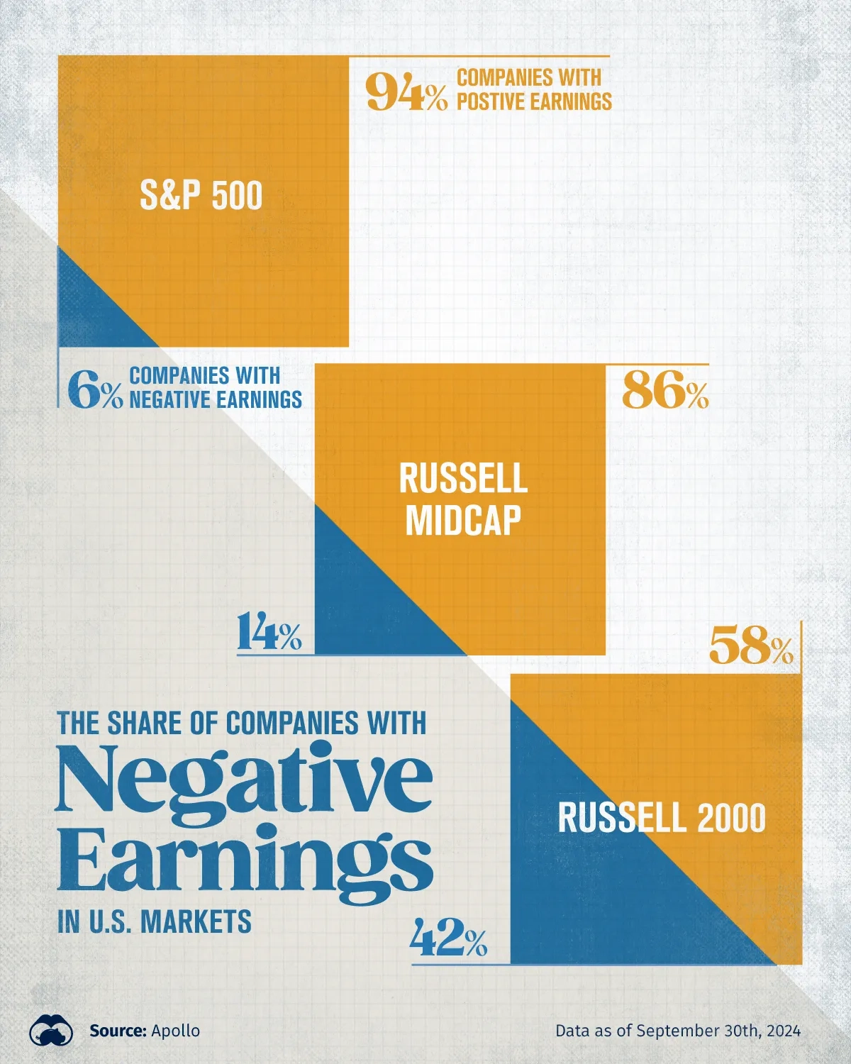 Just 6% of S&P 500 Firms Are Unprofitable 📉