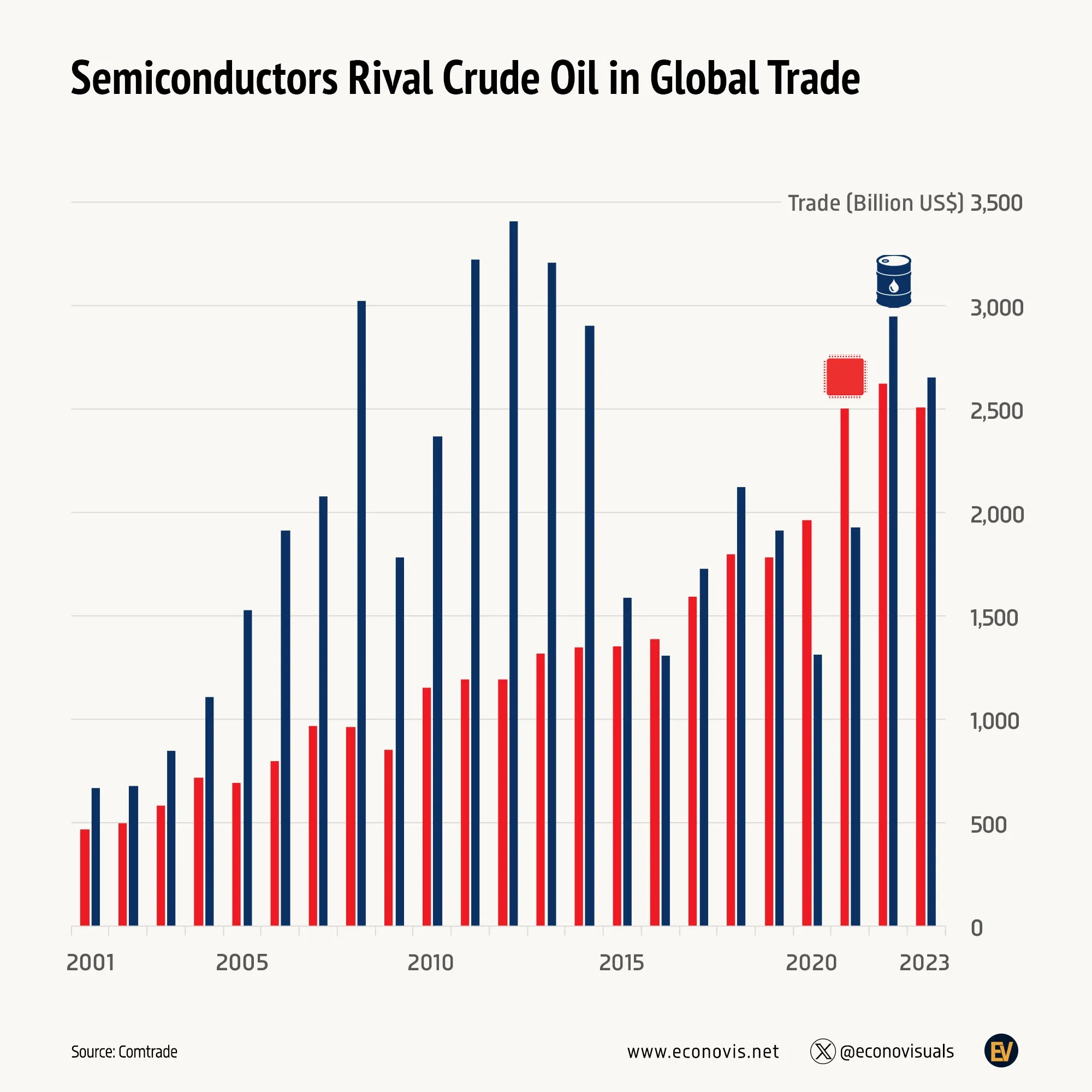 📈 Semiconductors Rival Crude Oil in Global Trade