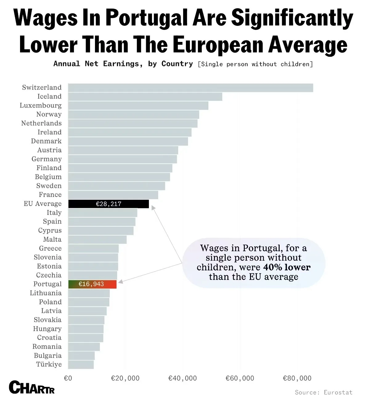  Portugal proposes decade of tax breaks for young people to stem brain drain