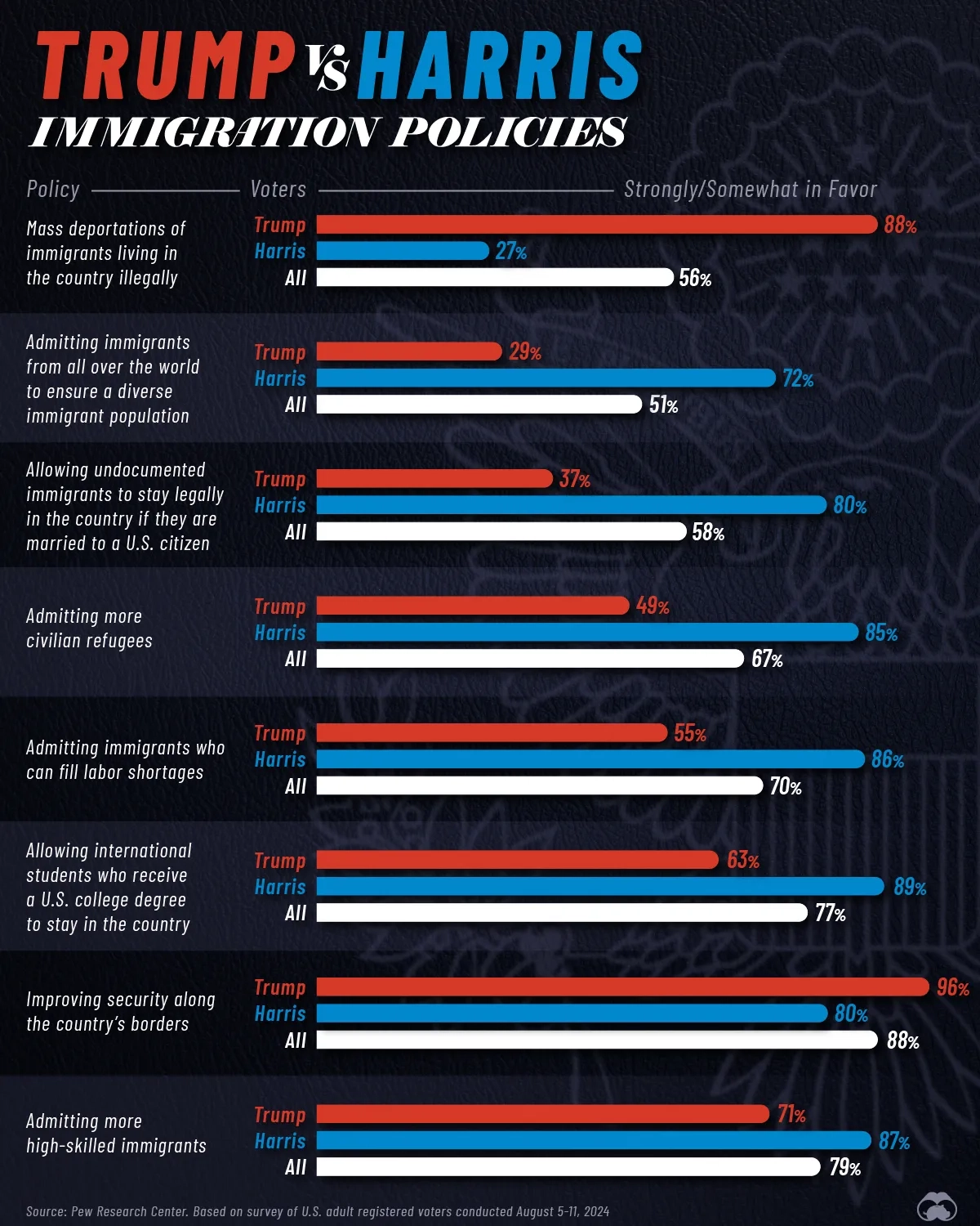 American Voters' Stance on Immigration Policies 🗳️