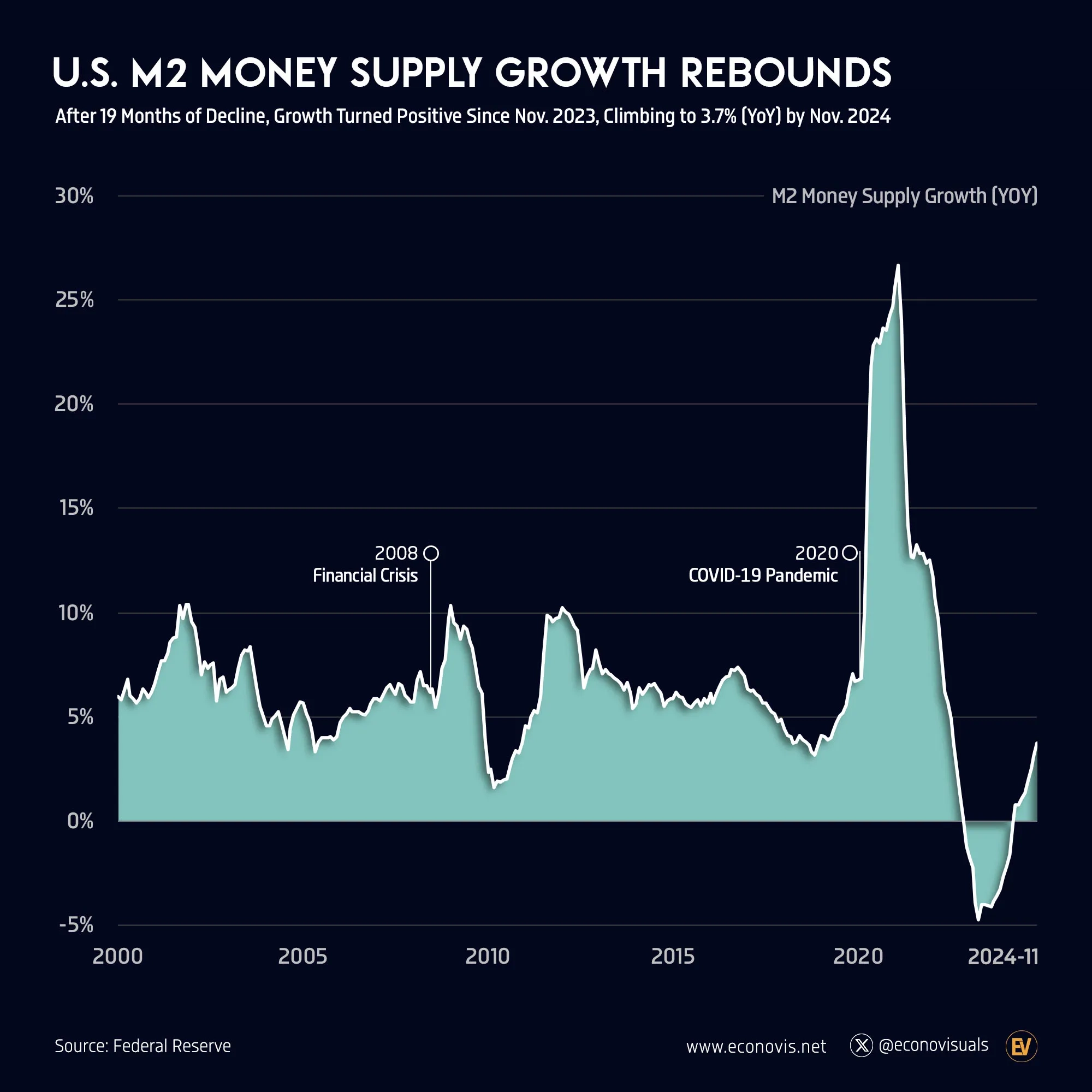 ? U.S. M2 Money Supply Growth Rebounds