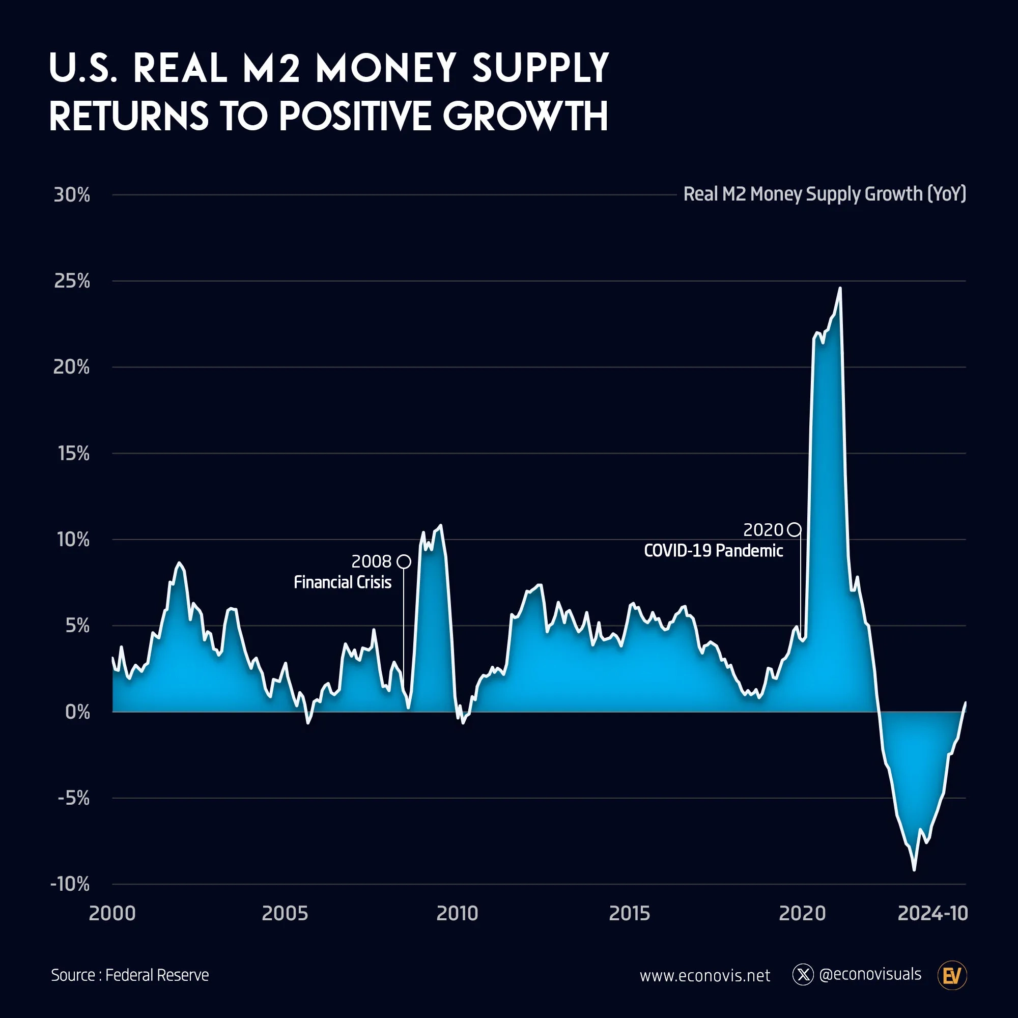 📈 U.S. Real M2 Money Supply Returns to Positive Growth