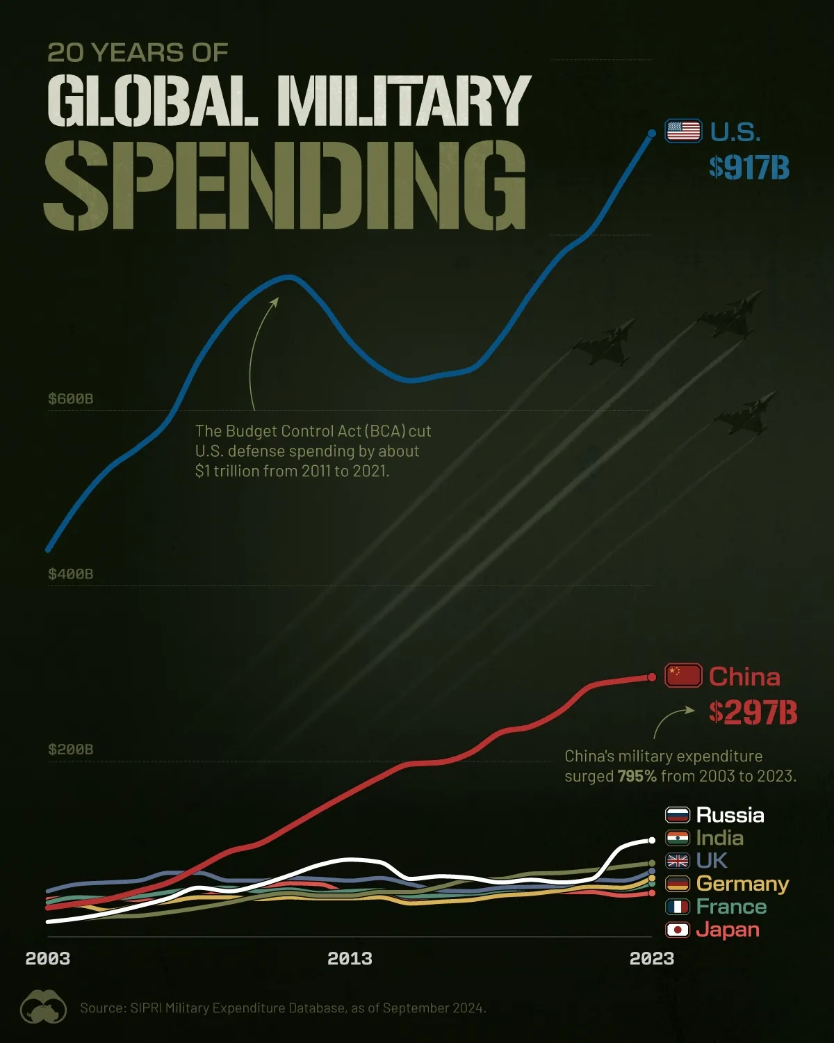 20 Years of Global Military Spending