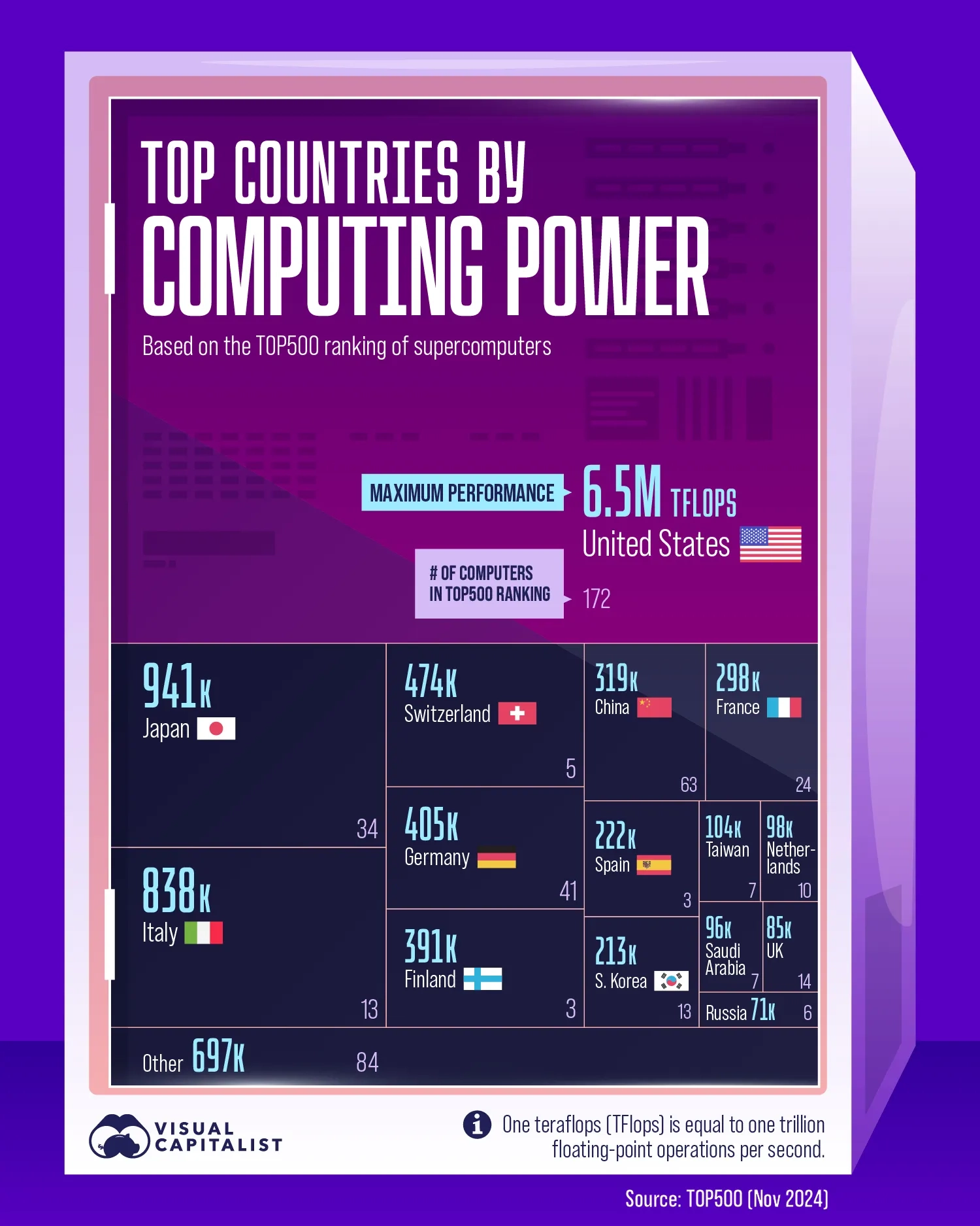 Ranked: Top Countries by Computing Power