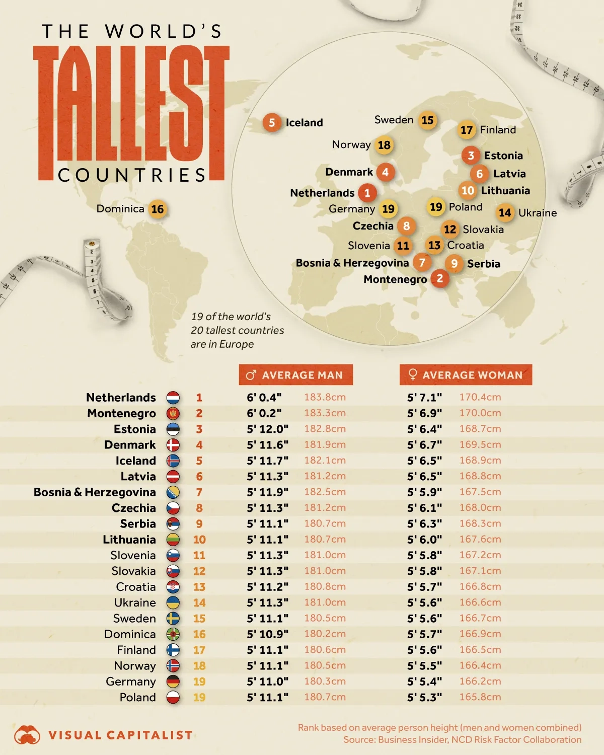 Mapped: The 20 Tallest Countries in the World 📏