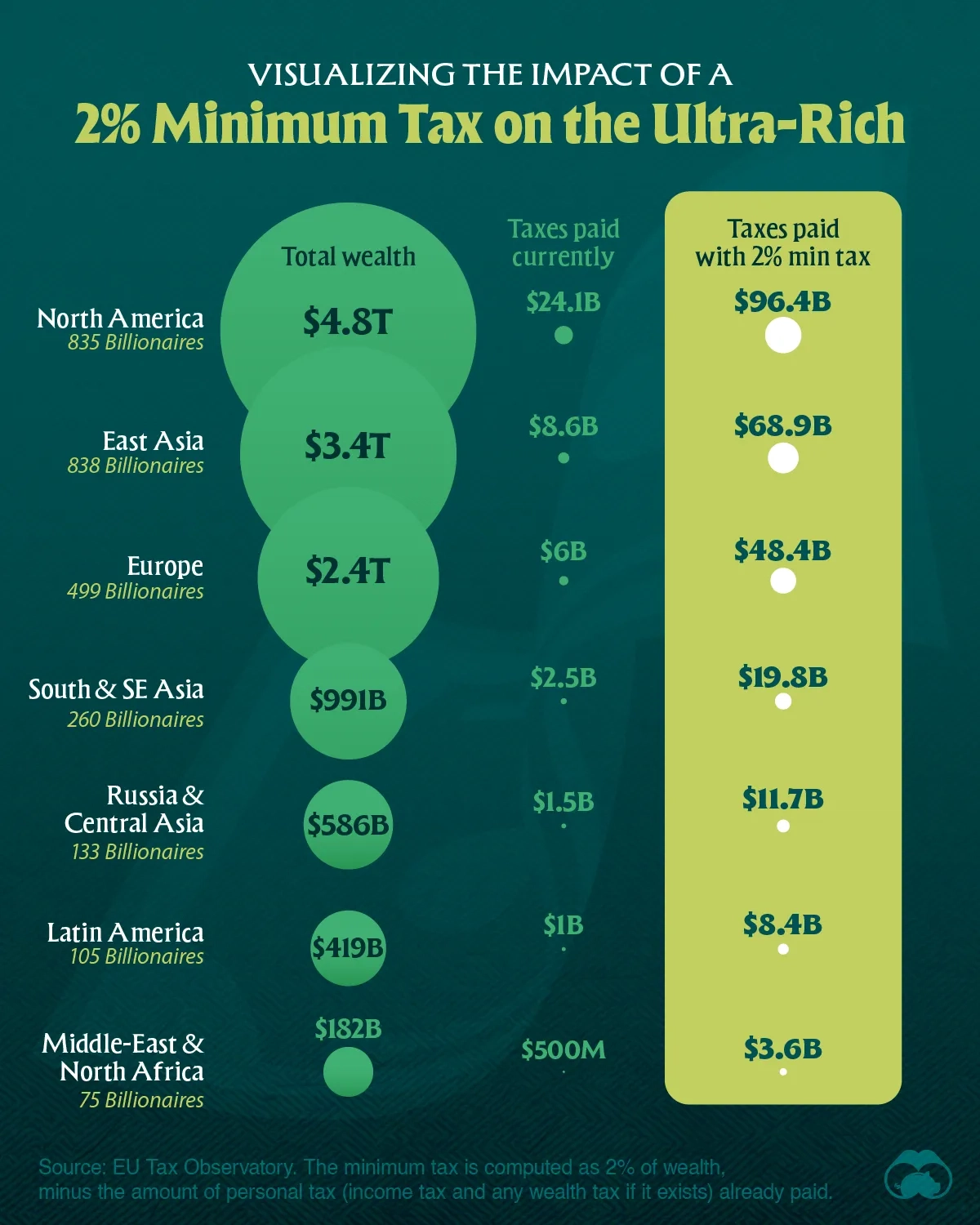 Visualizing the Impact of a 2% Wealth Tax on the Ultra-Rich