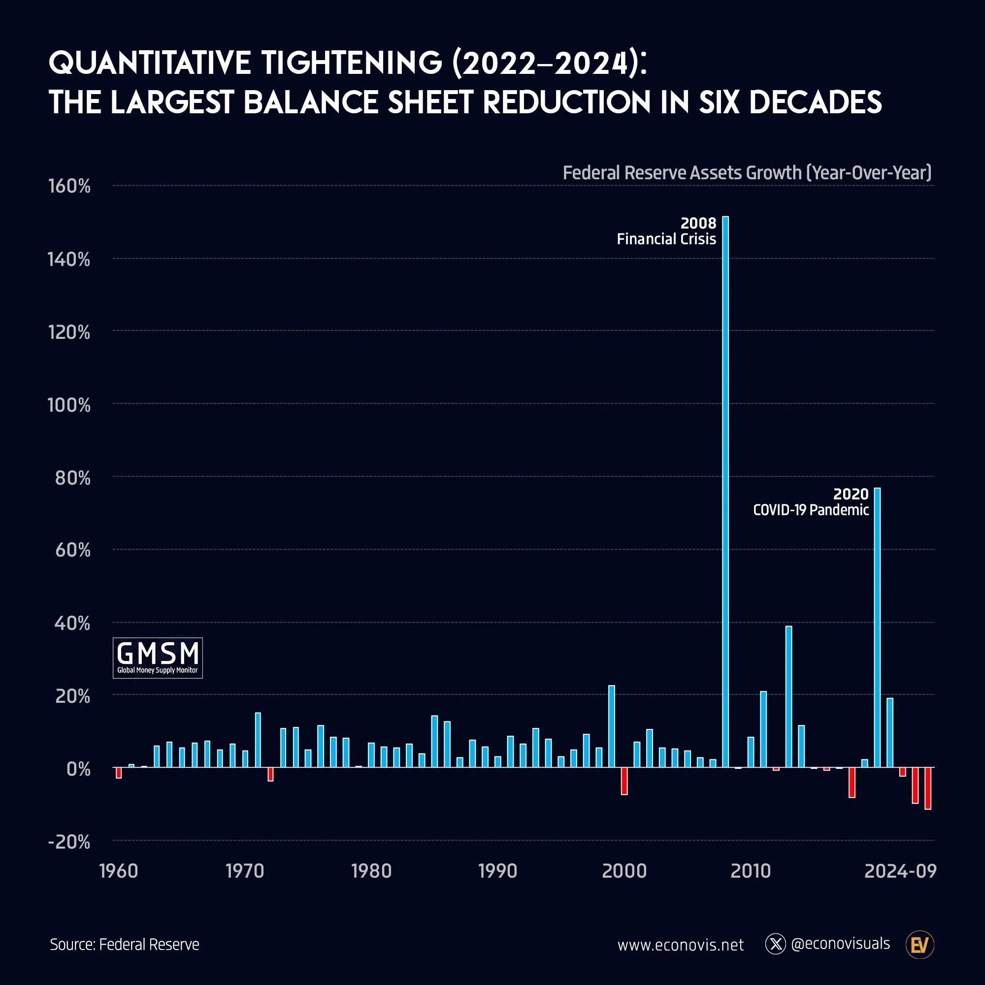 📈 Quantitative Tightening (2022–2024): The Largest Balance Sheet Reduction in Six Decades