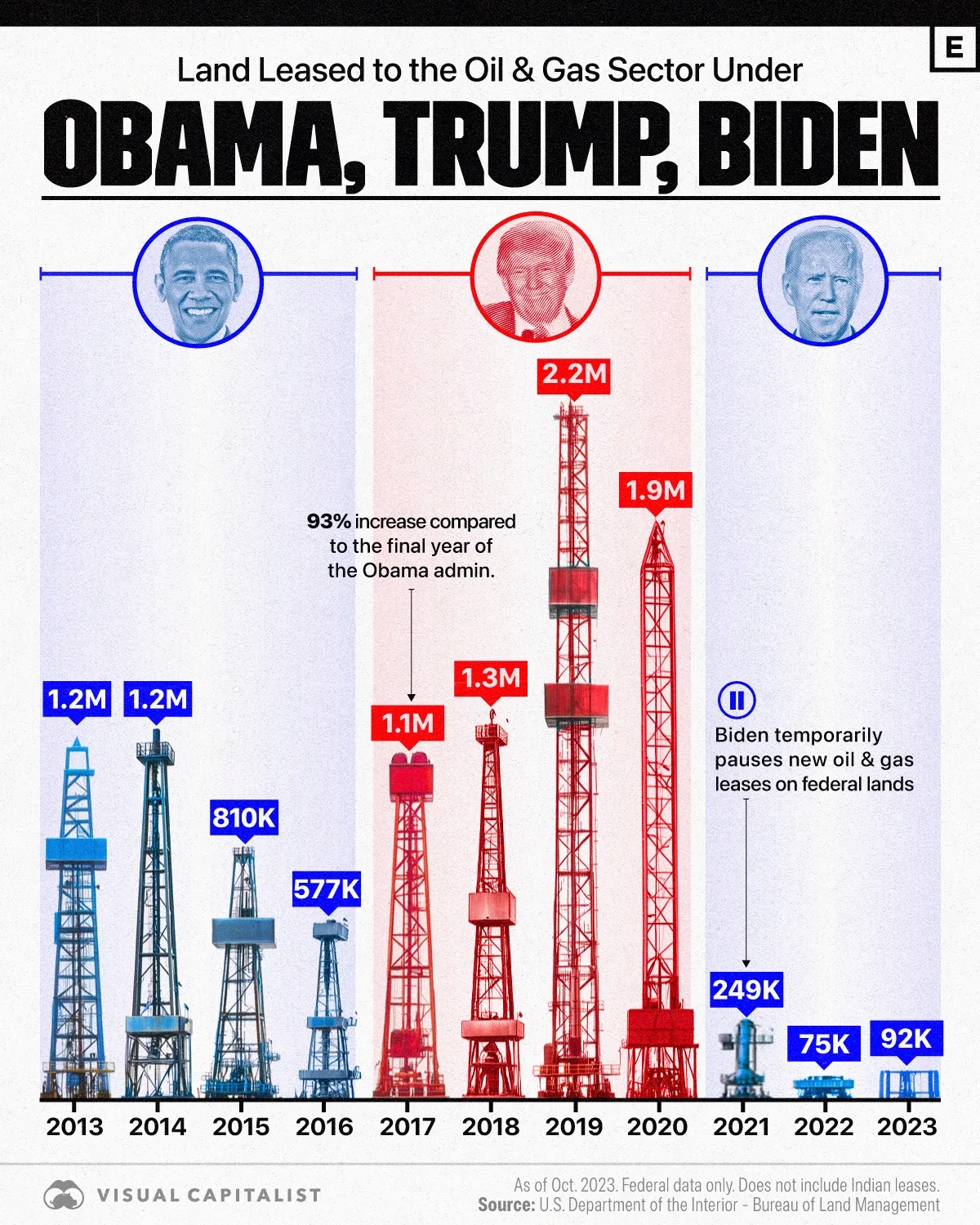 Oil & Gas Leases on Public Lands Under Obama, Trump, and Biden