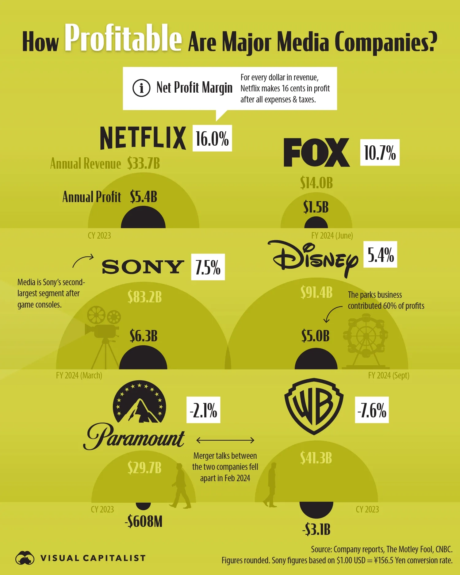 📺 Media is a Tough Business for Profits—Unless You’re Netflix