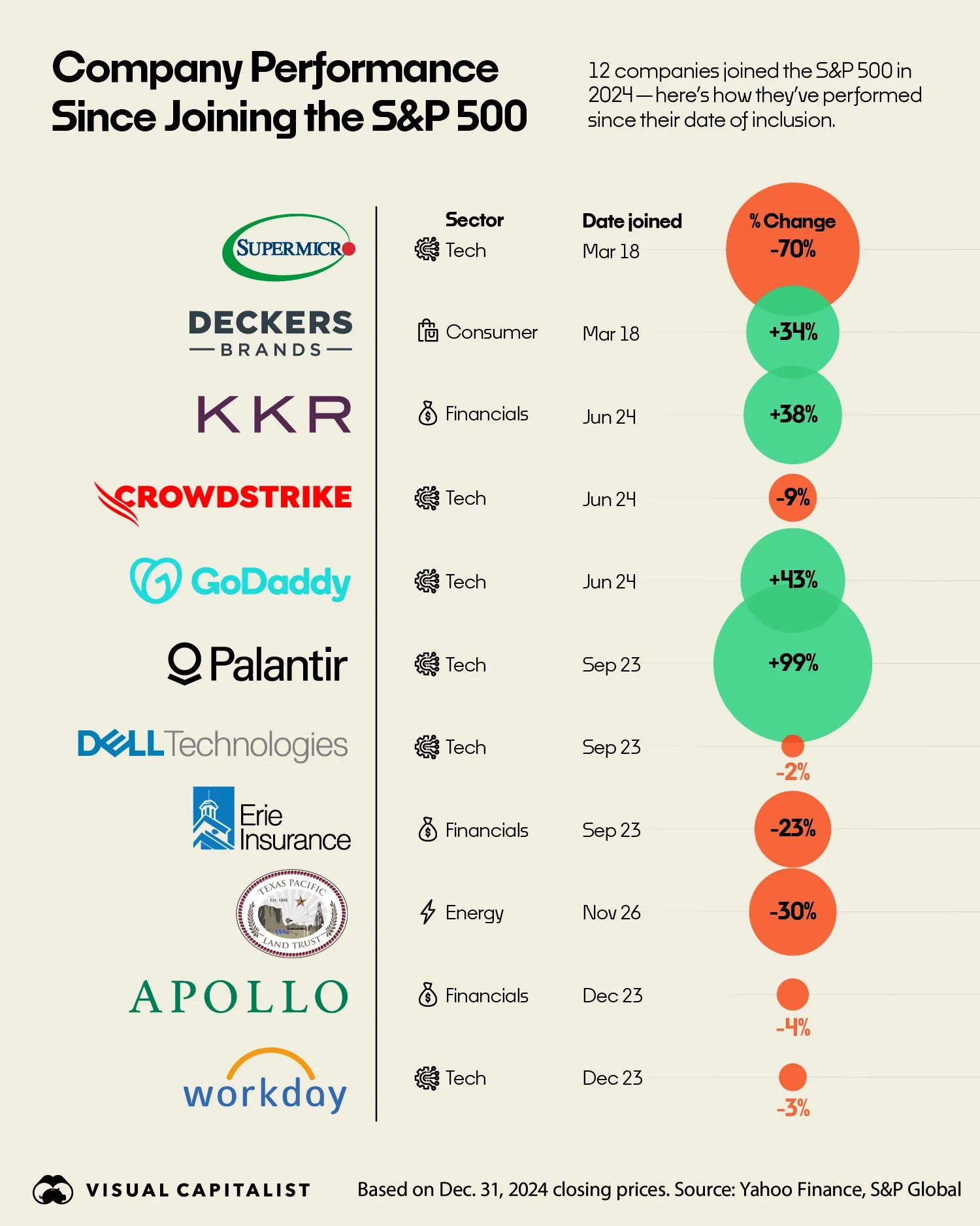 How 2024's S&P 500 Additions Have Performed Since Joining the Index 📈