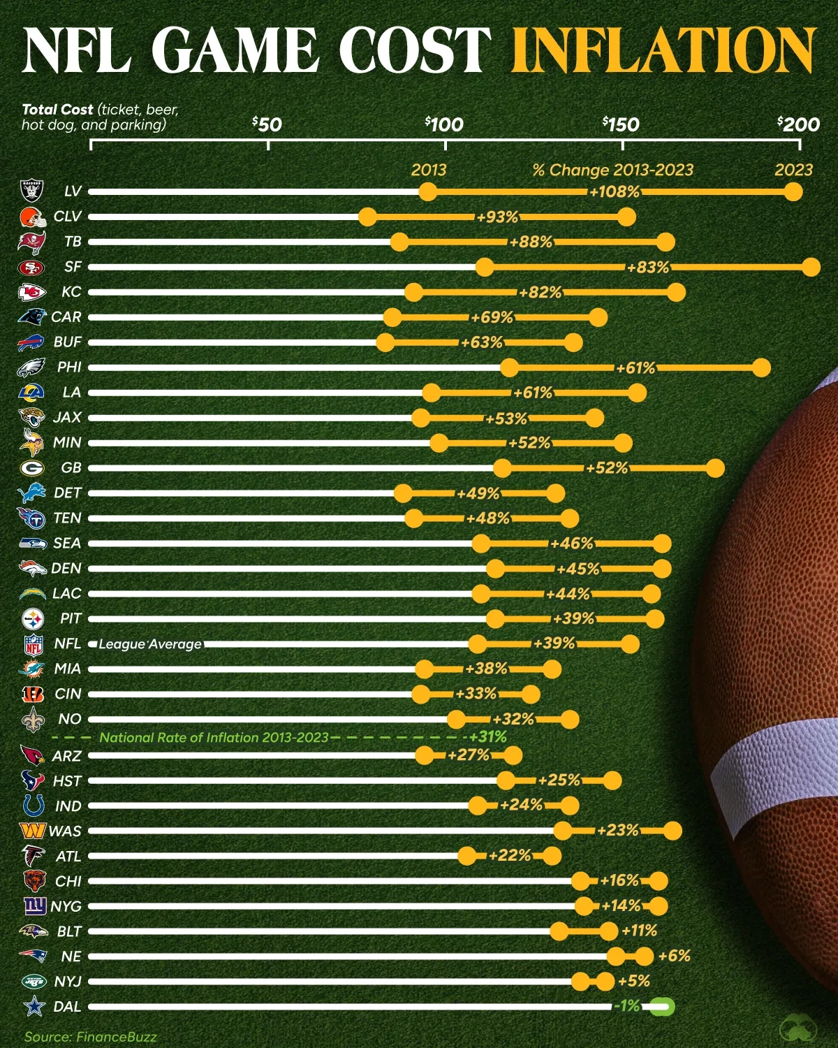 NFL Game Cost Inflation Over the Last 10 Years 🏈