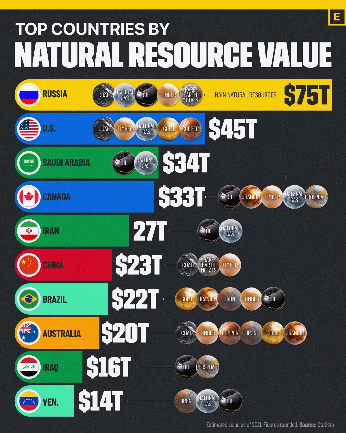 Ranked: Top Countries by Natural Resource Value