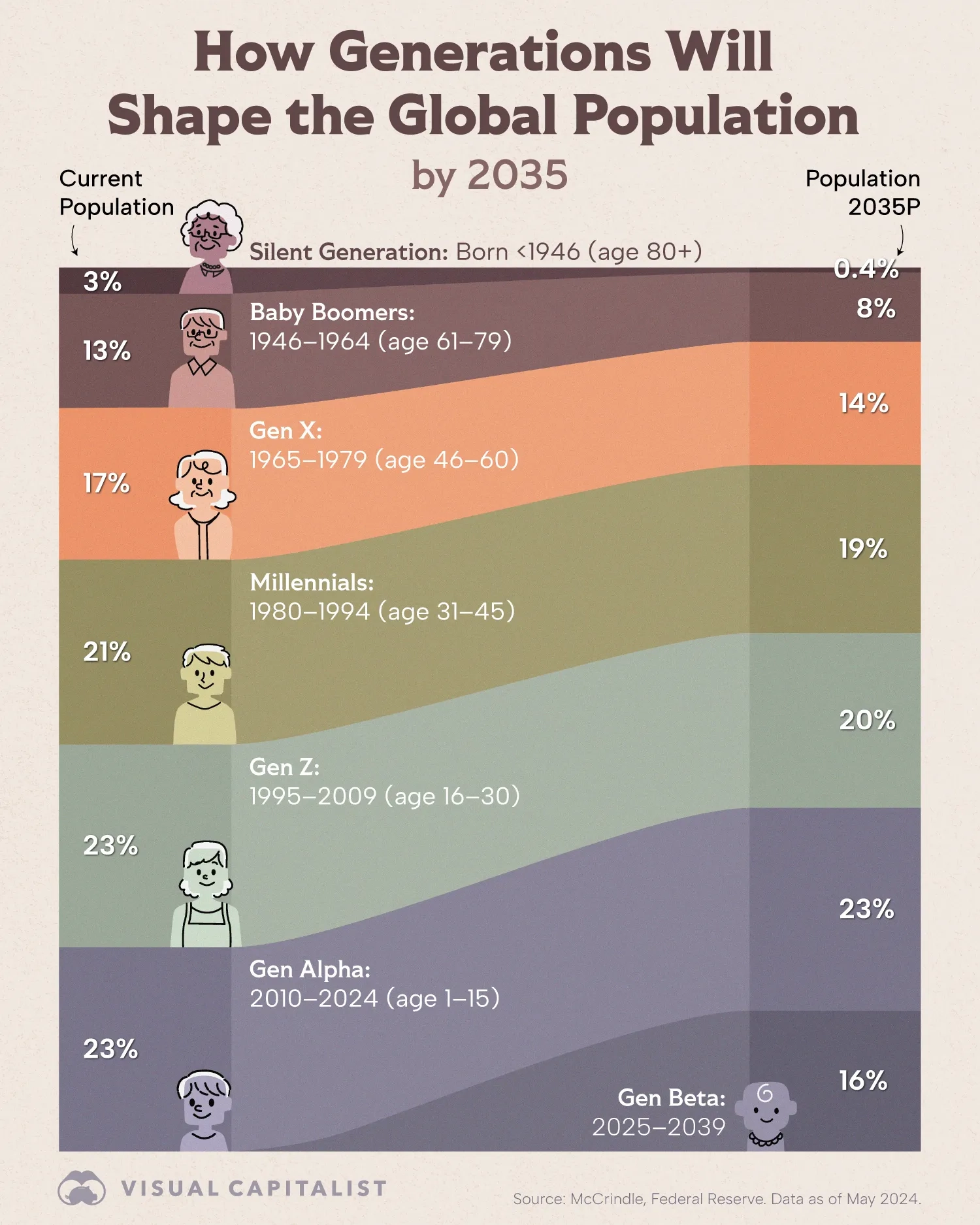 Gen Beta to Reach 16% of the Global Population by 2035 👶