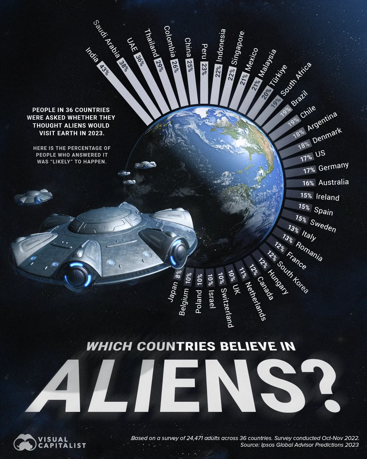 India Has the Strongest Belief in Aliens Globally 🇮🇳