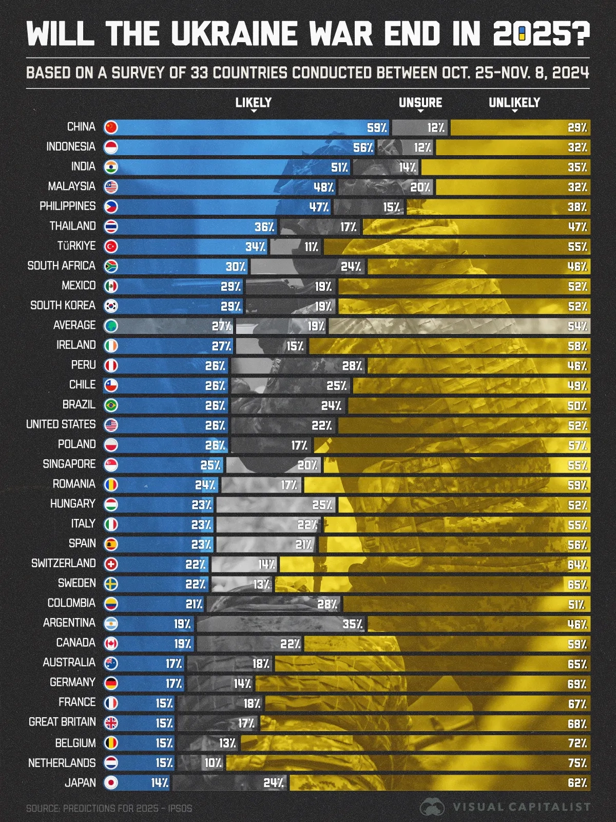 33 Countries Were Asked if the Ukraine War Will End in 2025