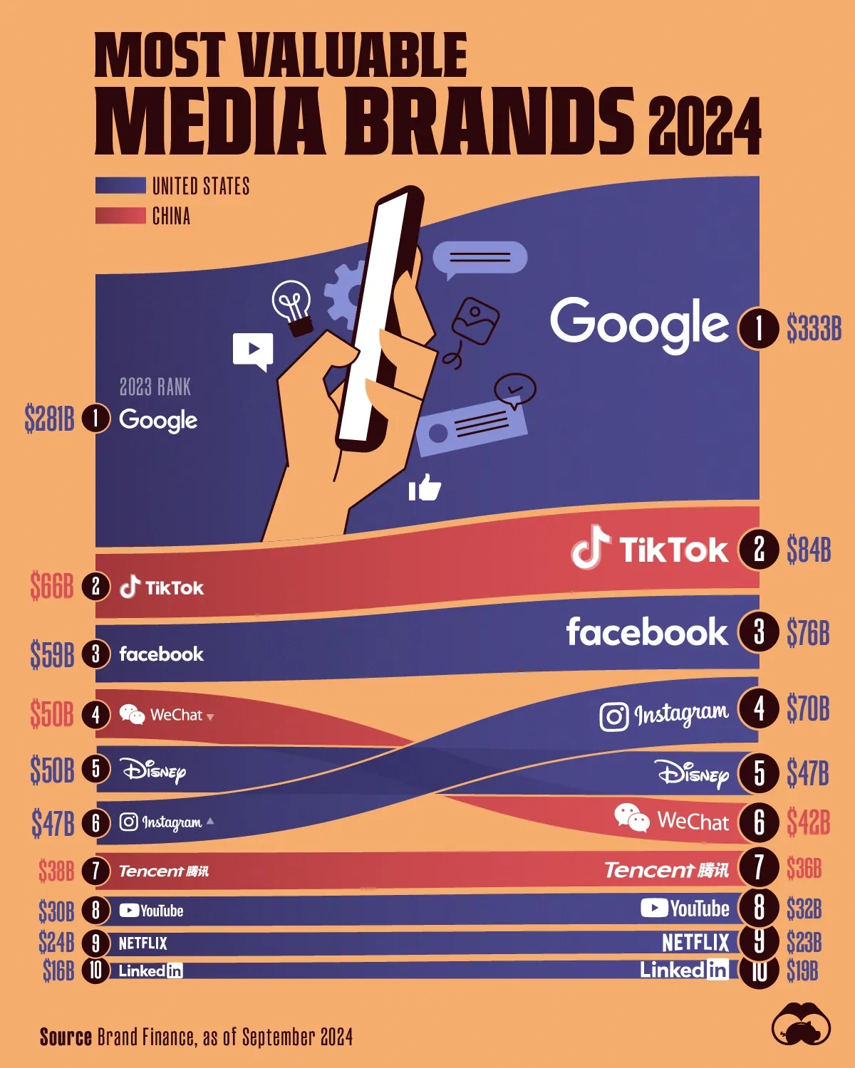 The World’s Most Valuable Media Brands in 2024