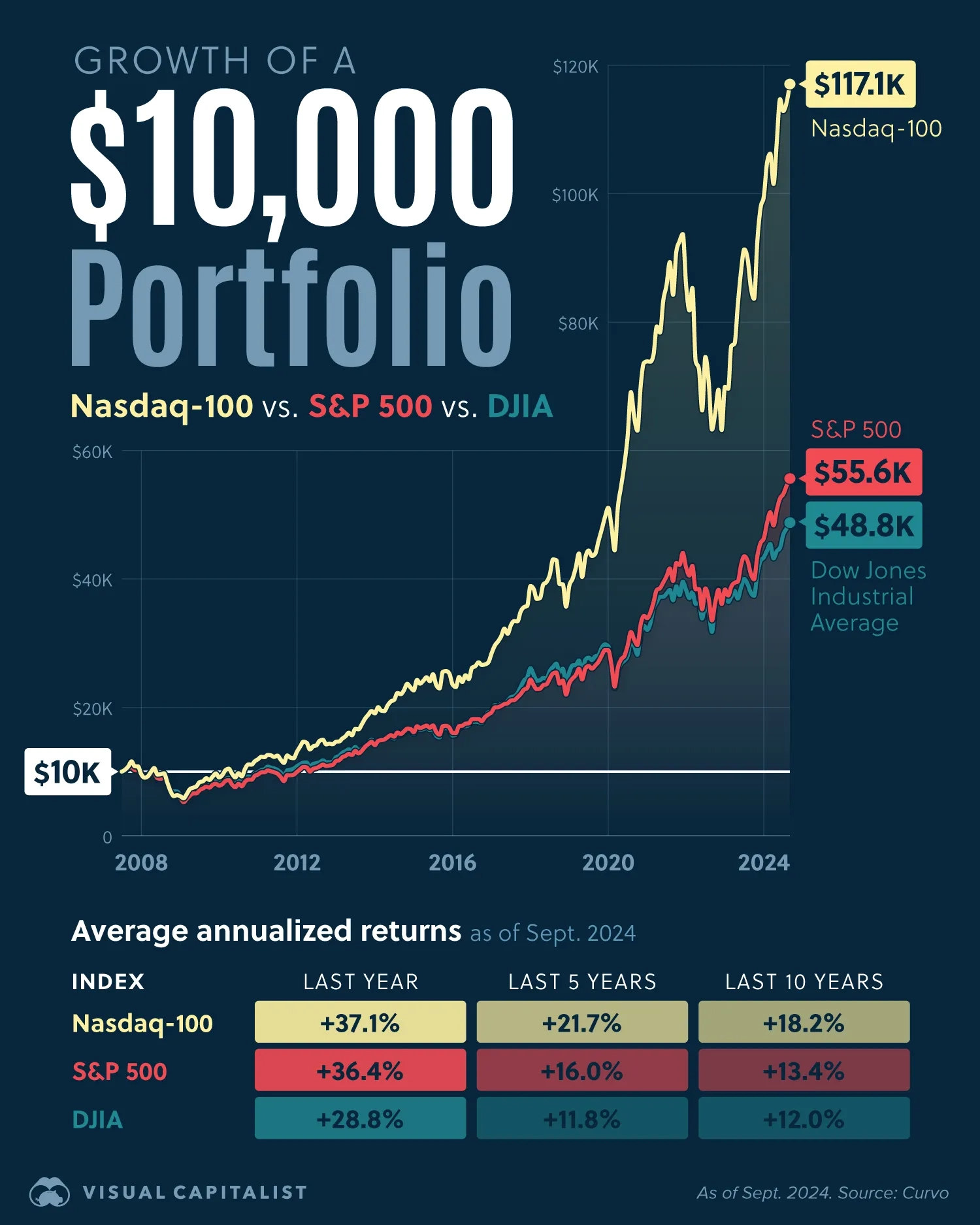 Growth of $10,000: Comparing America’s Three Major Stock Indices