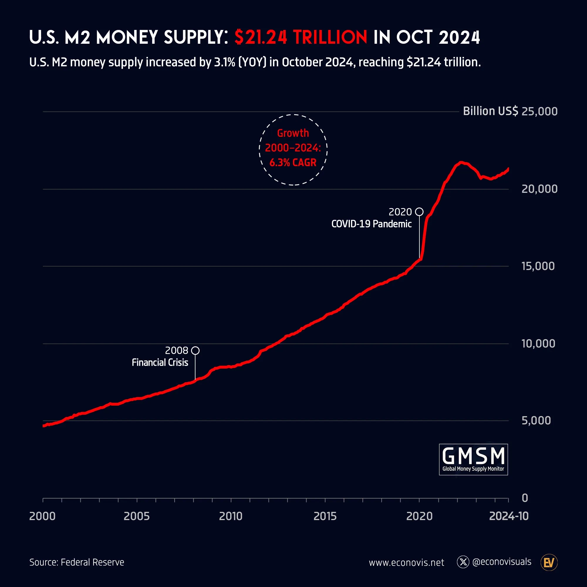 📈 U.S. M2 Money Supply: $21.24 Trillion in October 2024