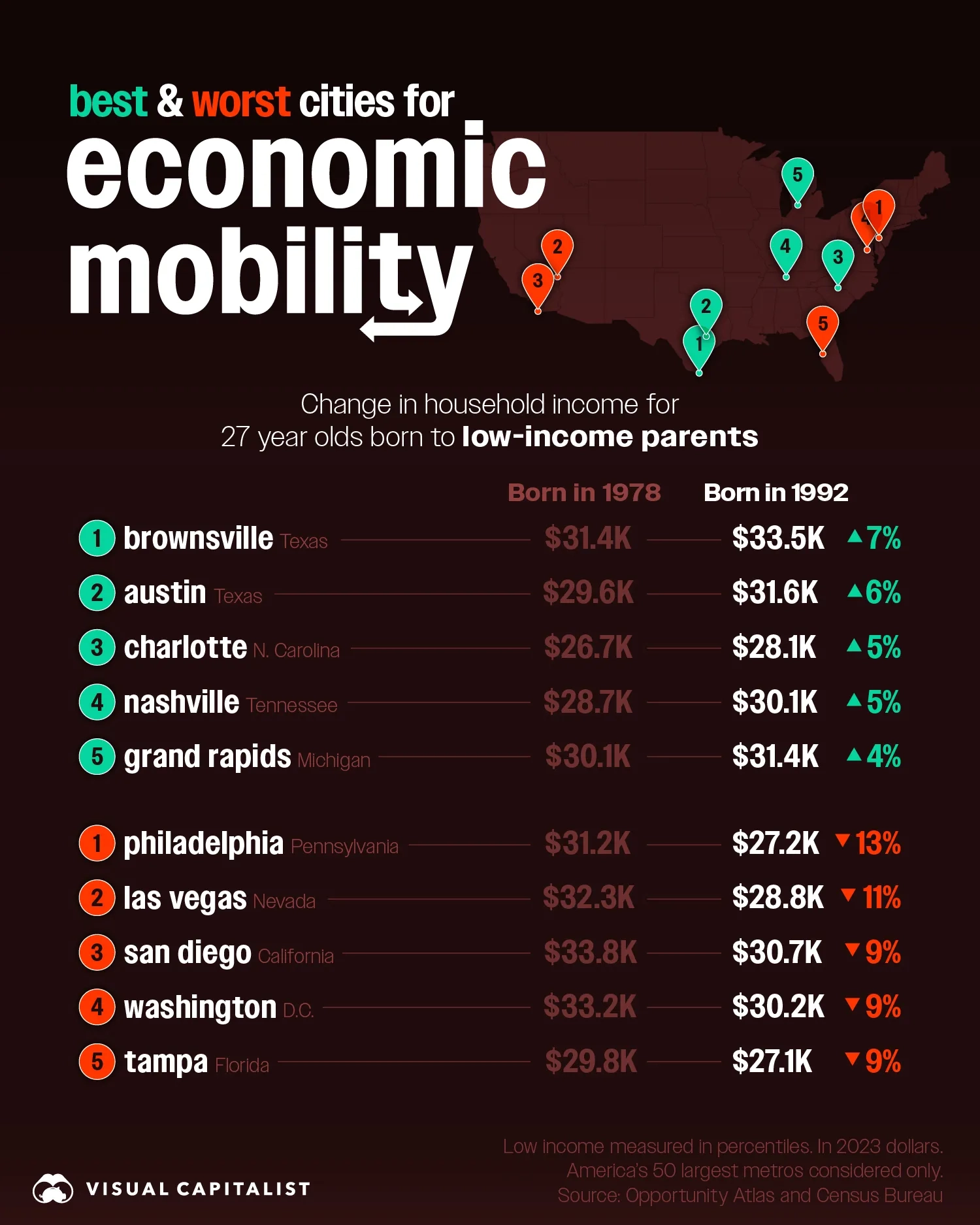 ⬆️ Where Upward Mobility is Possible for Low-Income Americans