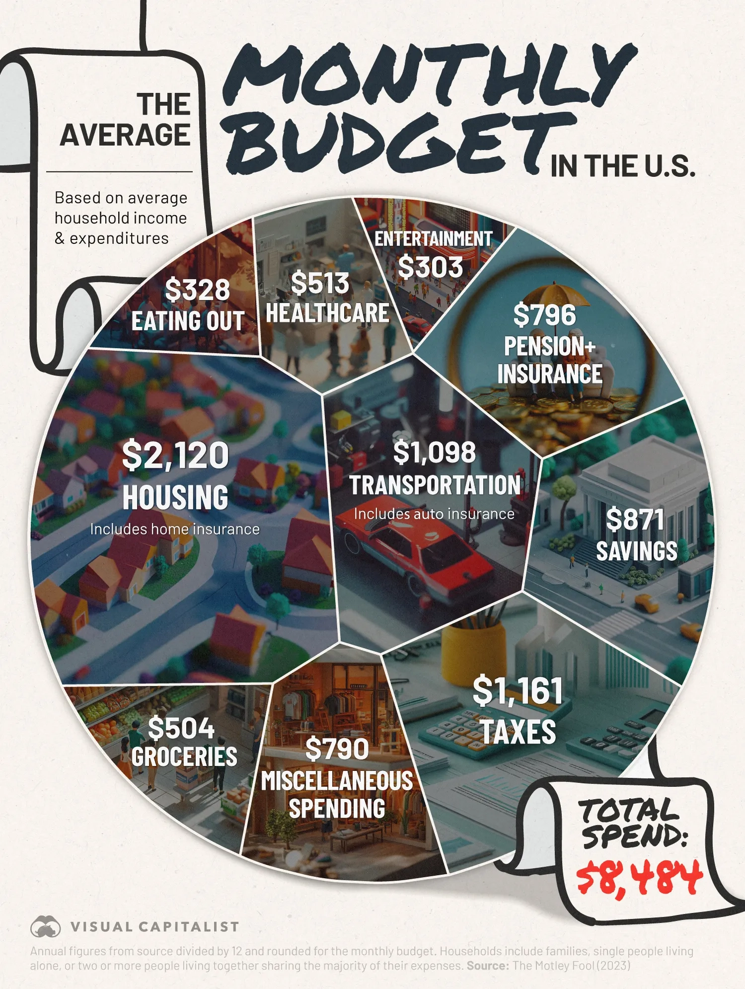 📝 Breaking Down the Average Household Budget in America