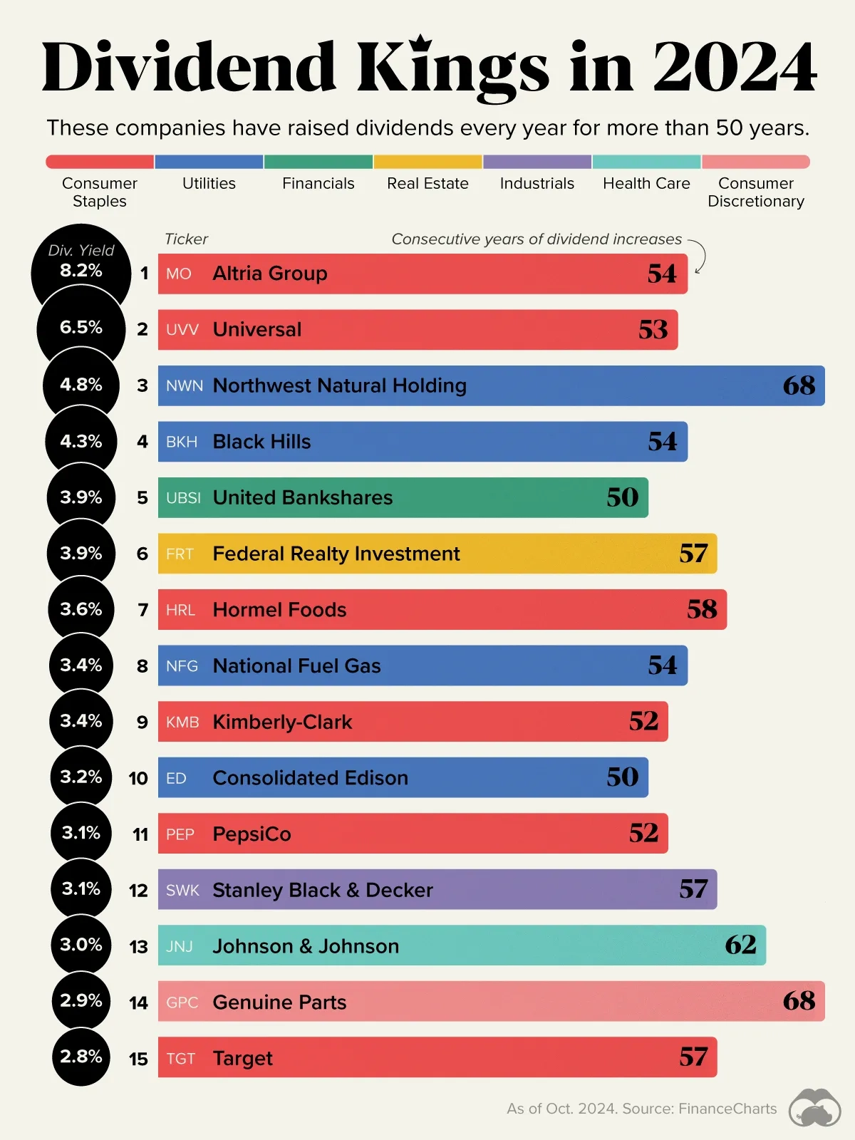 Ranked: Top 15 Dividend Kings in 2024