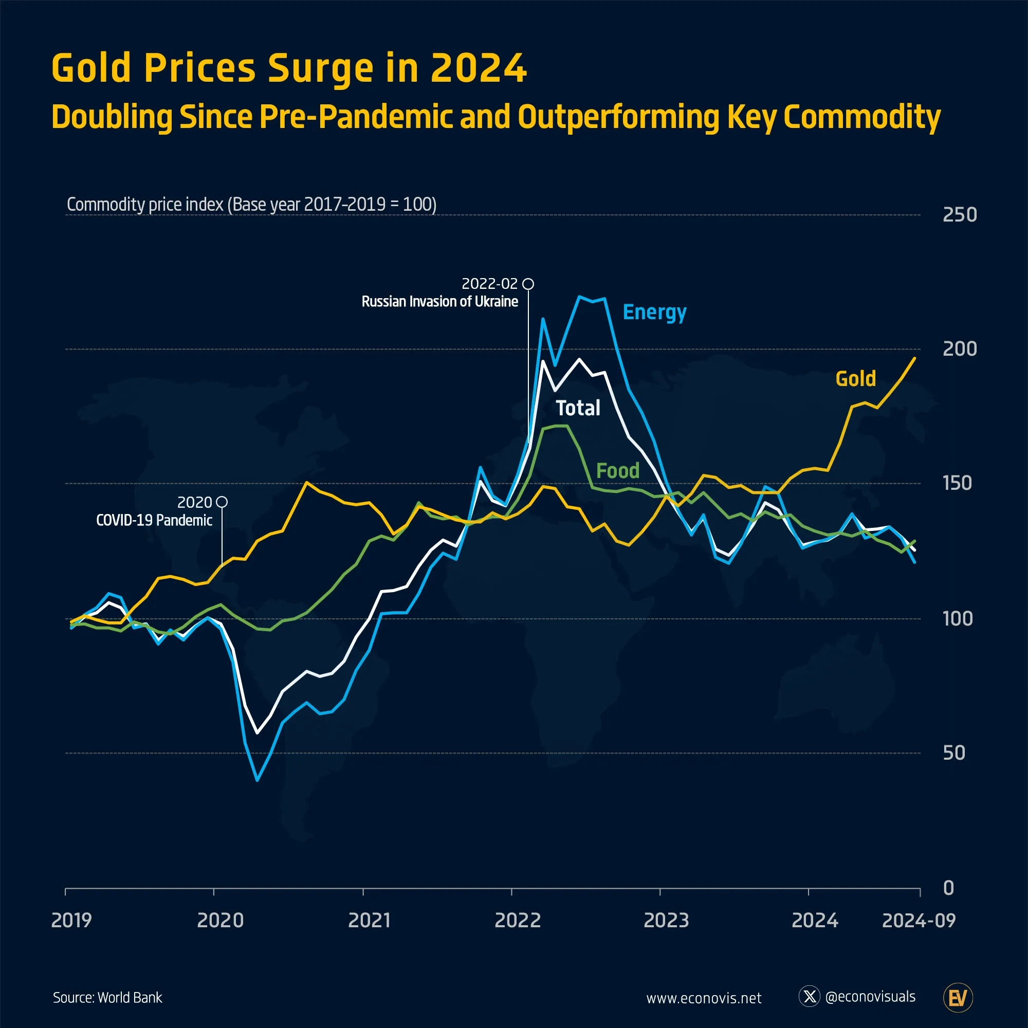 📈 Gold Prices Surge in 2024: Doubling Since Pre-Pandemic and Outperforming Key Commodity