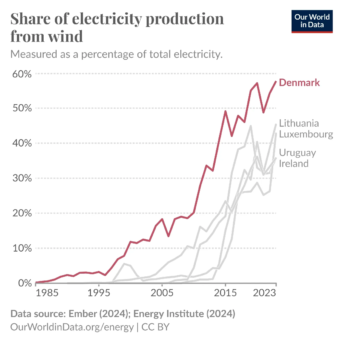 Denmark generates a larger share of its electricity from wind than any other country