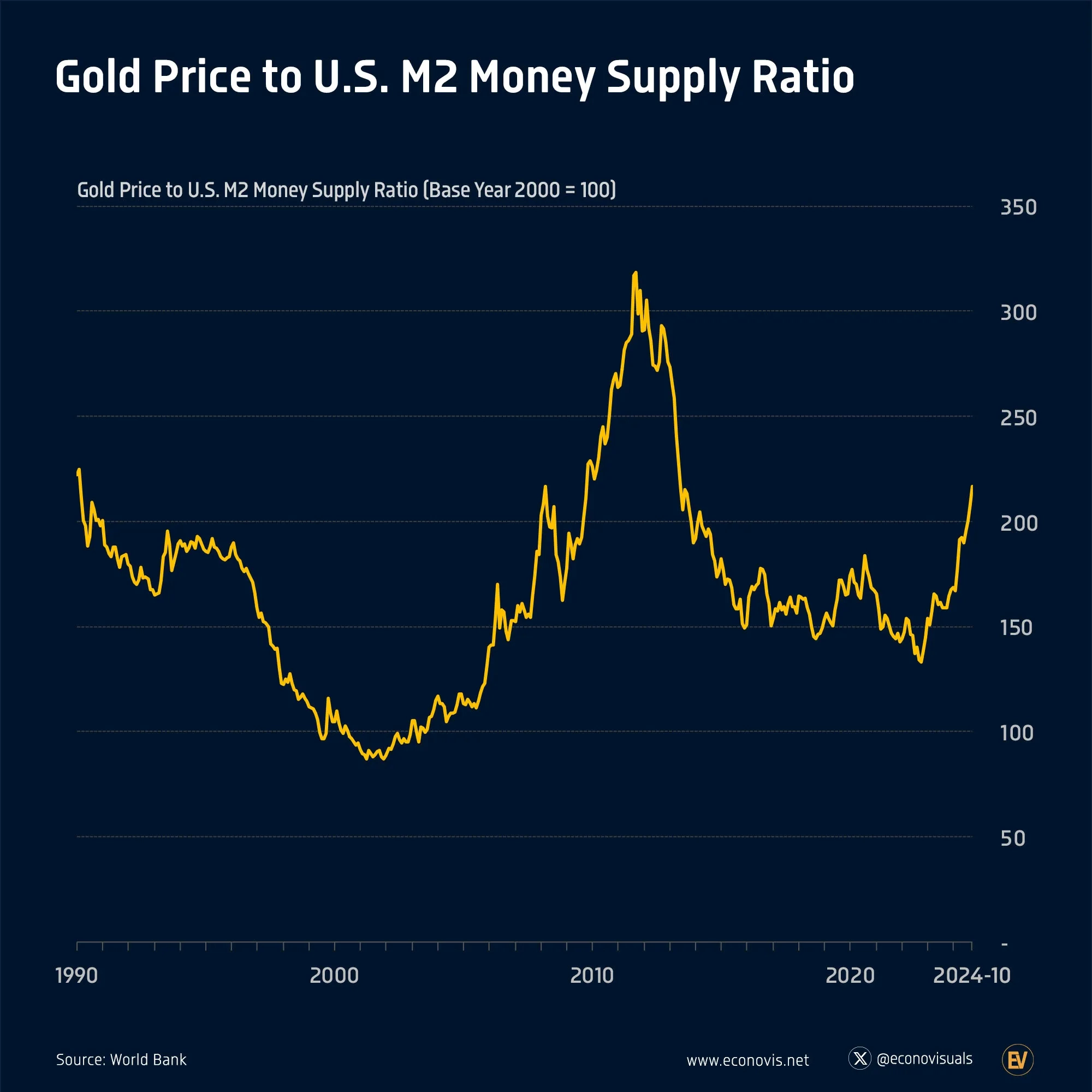 Gold Price to U.S. M2 Money Supply Ratio - Voronoi