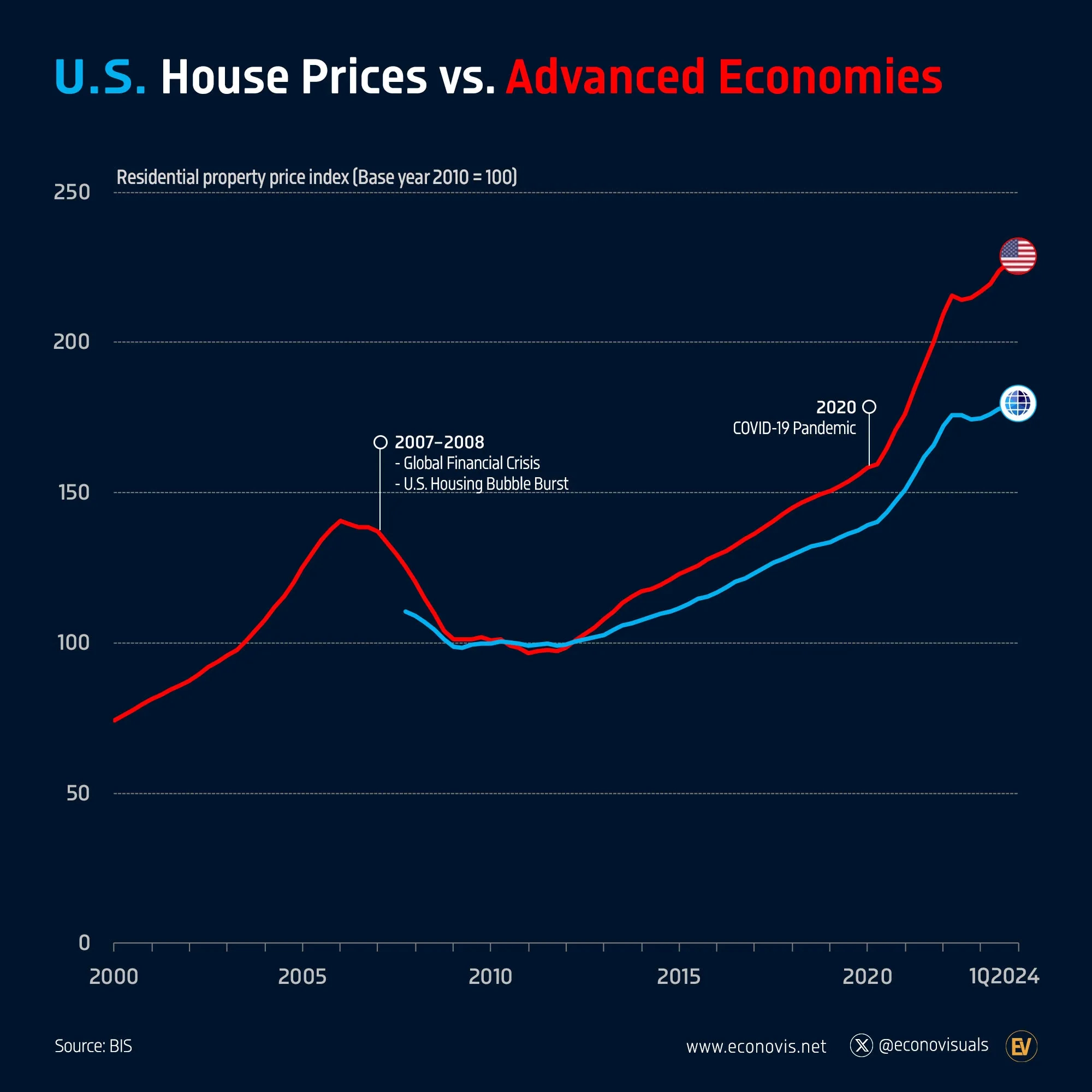 📈 U.S. House Prices vs. Advanced Economies