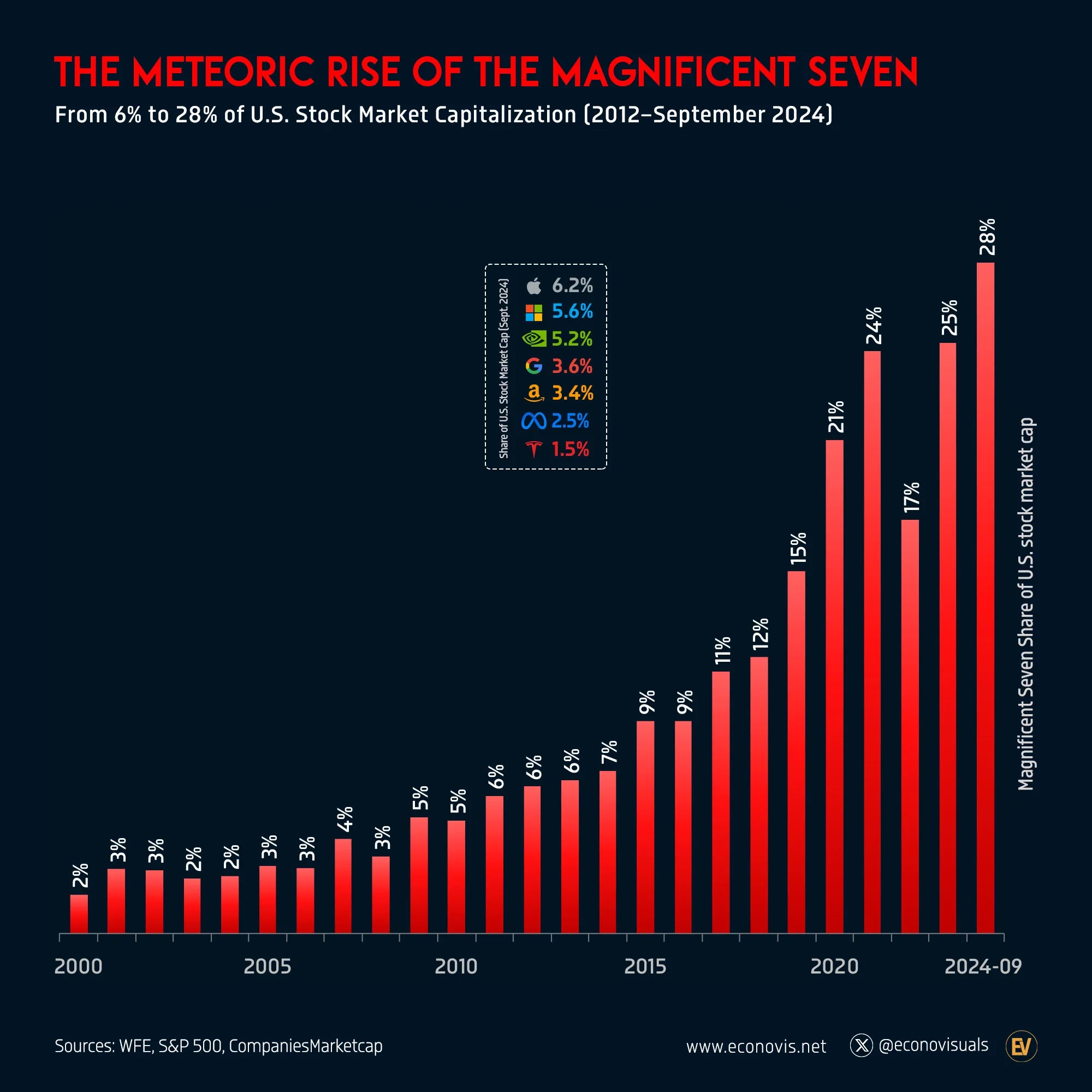 📈 The Meteoric Rise of the Magnificent Seven