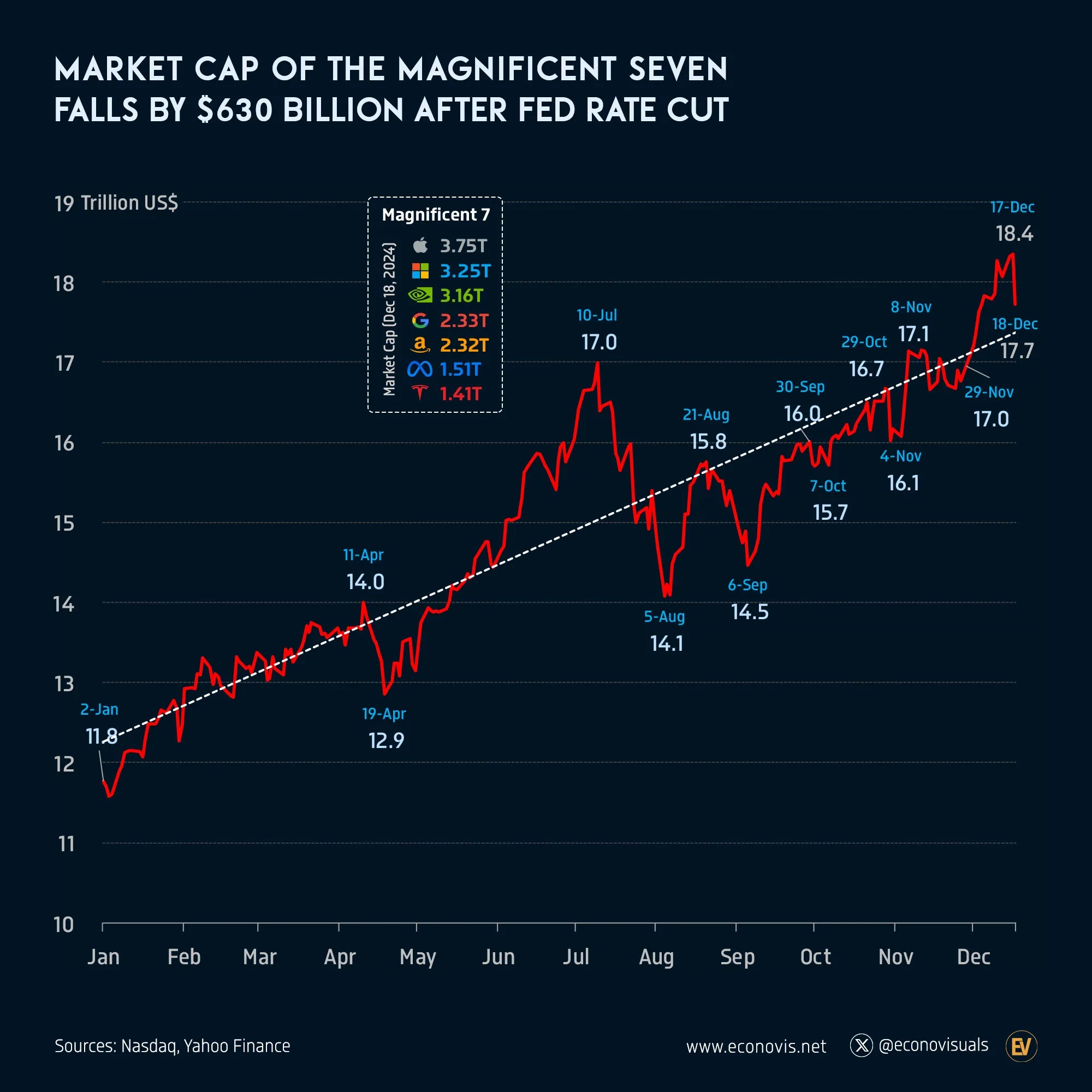 📈 Market Cap of the Magnificent Seven Falls by $630 Billion After Fed Rate Cut