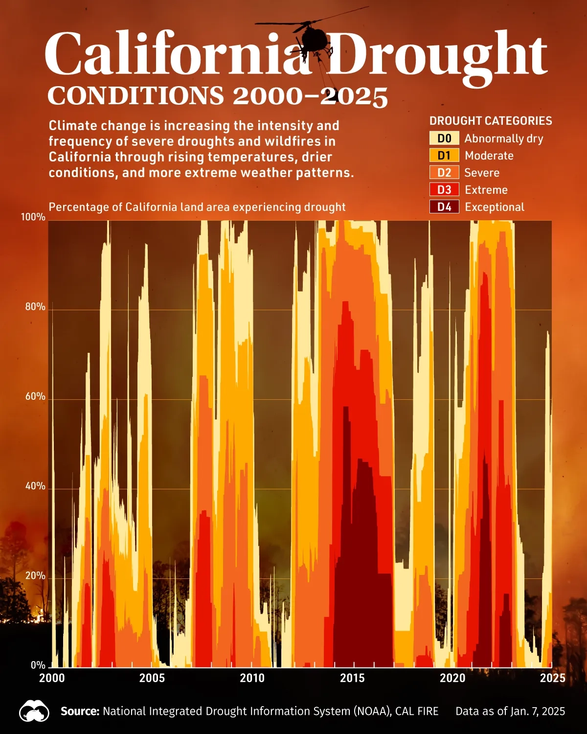 Severe Droughts Are Becoming More Common in California 🚱