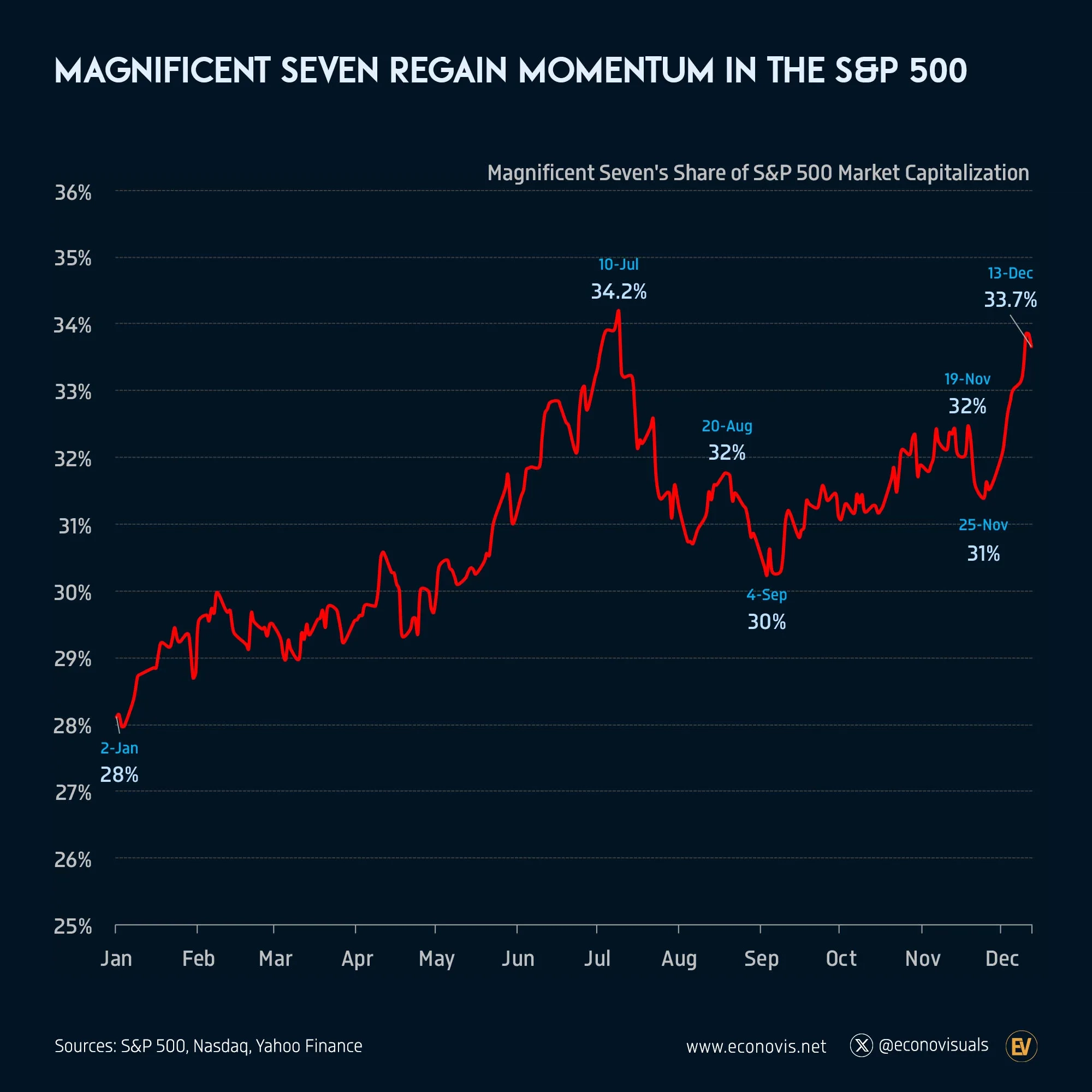 📈 Magnificent Seven Regain Momentum in the S&P 500