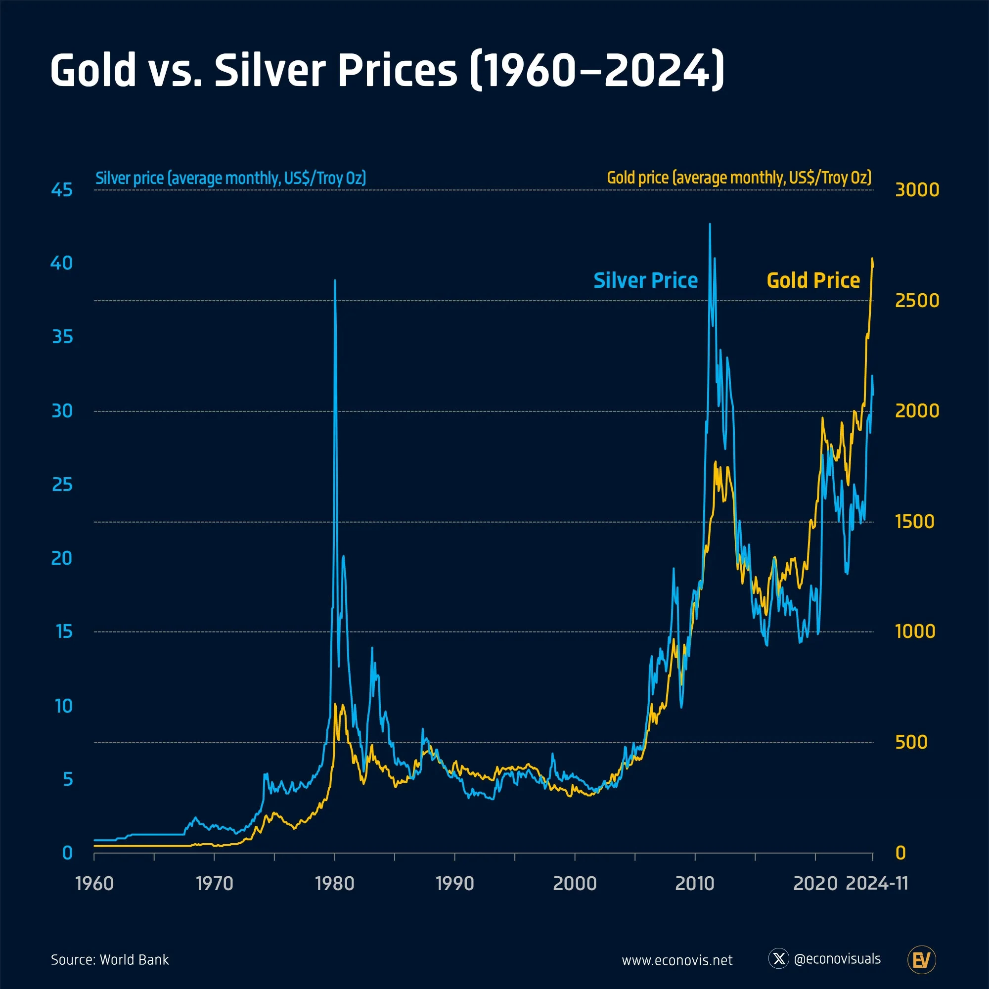 📈 Gold Prices vs. Silver Prices (1960–2024)