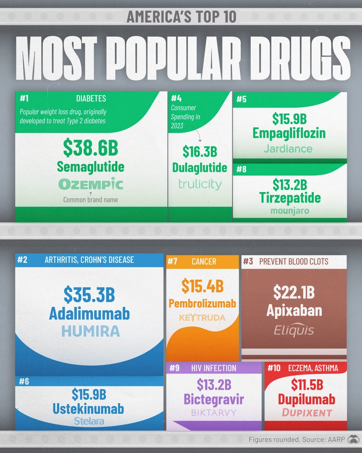 💉 Americans Spent $40 Billion on Weight Loss Drugs in 2023