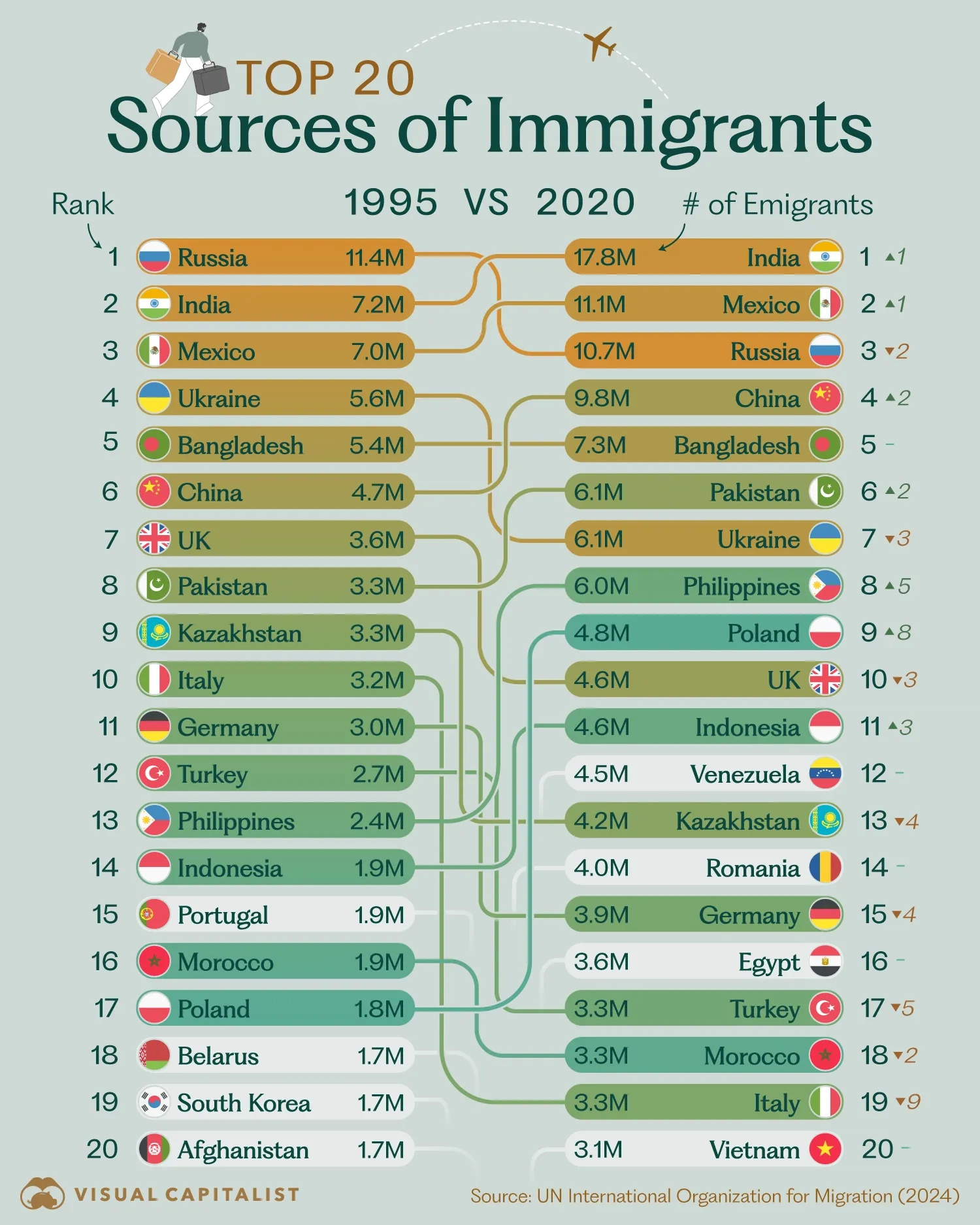 The Top Sources of Immigrants: 1995 vs 2020 🧳