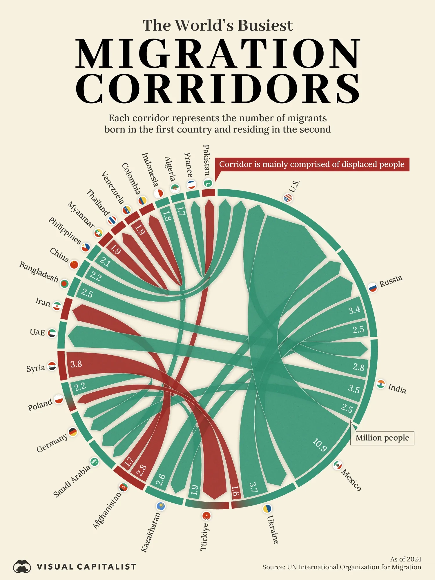 Visualizing the World’s Busiest Migration Corridors 🧳