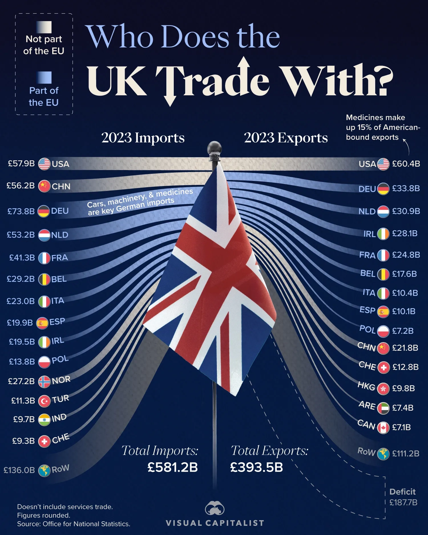 🇬🇧 The UK’s Major Trade Partners in One Chart