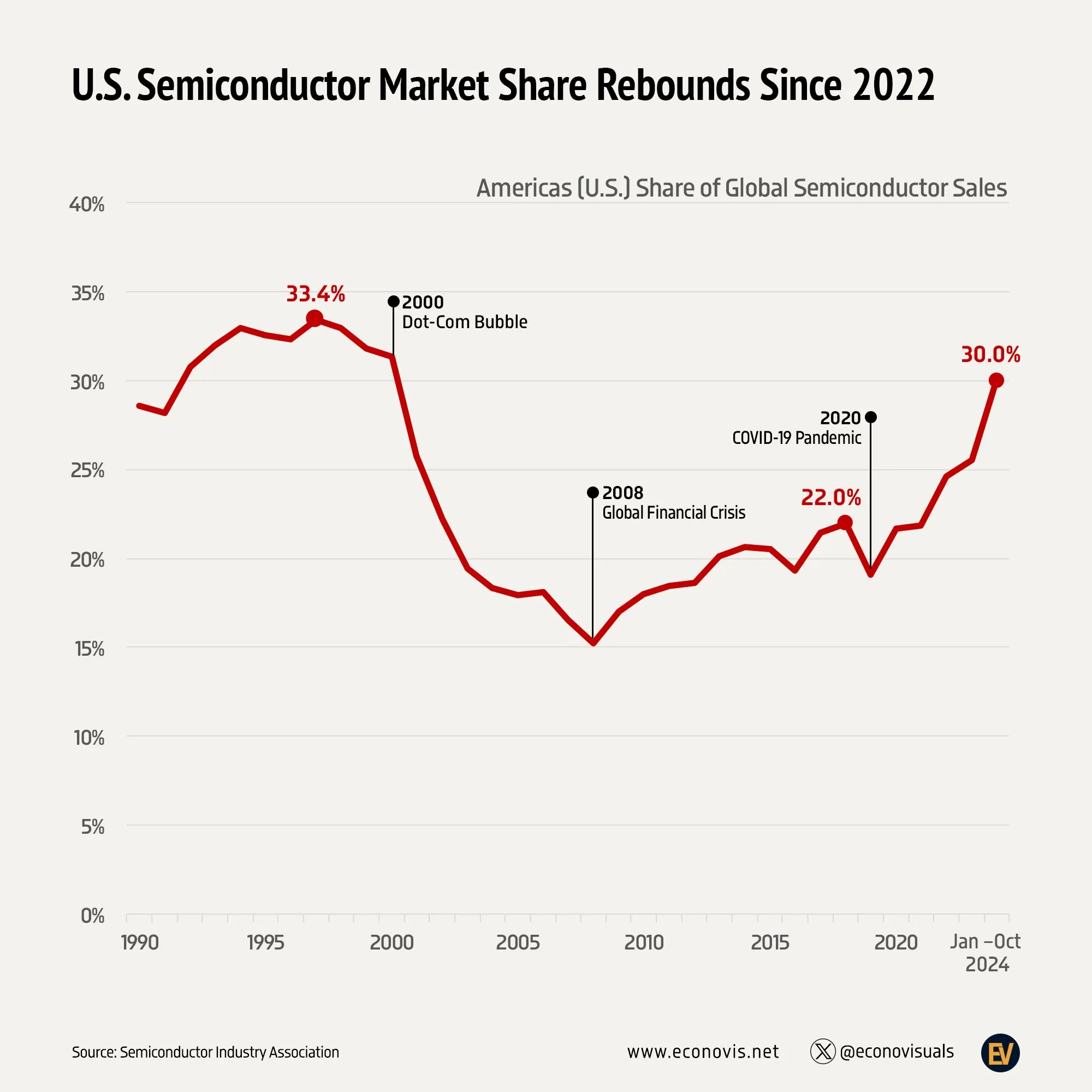 📈 U.S. Semiconductor Market Share Rebounds Since 2022