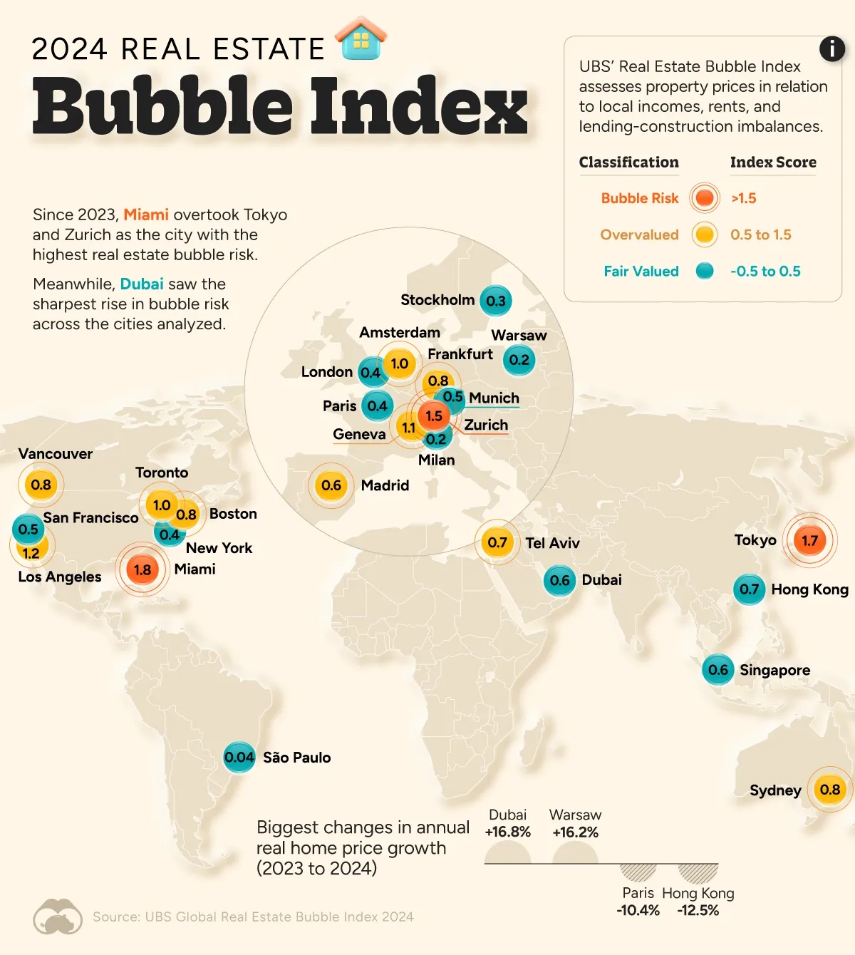 Miami Tops Real Estate Bubble Risk in 2024 🏠