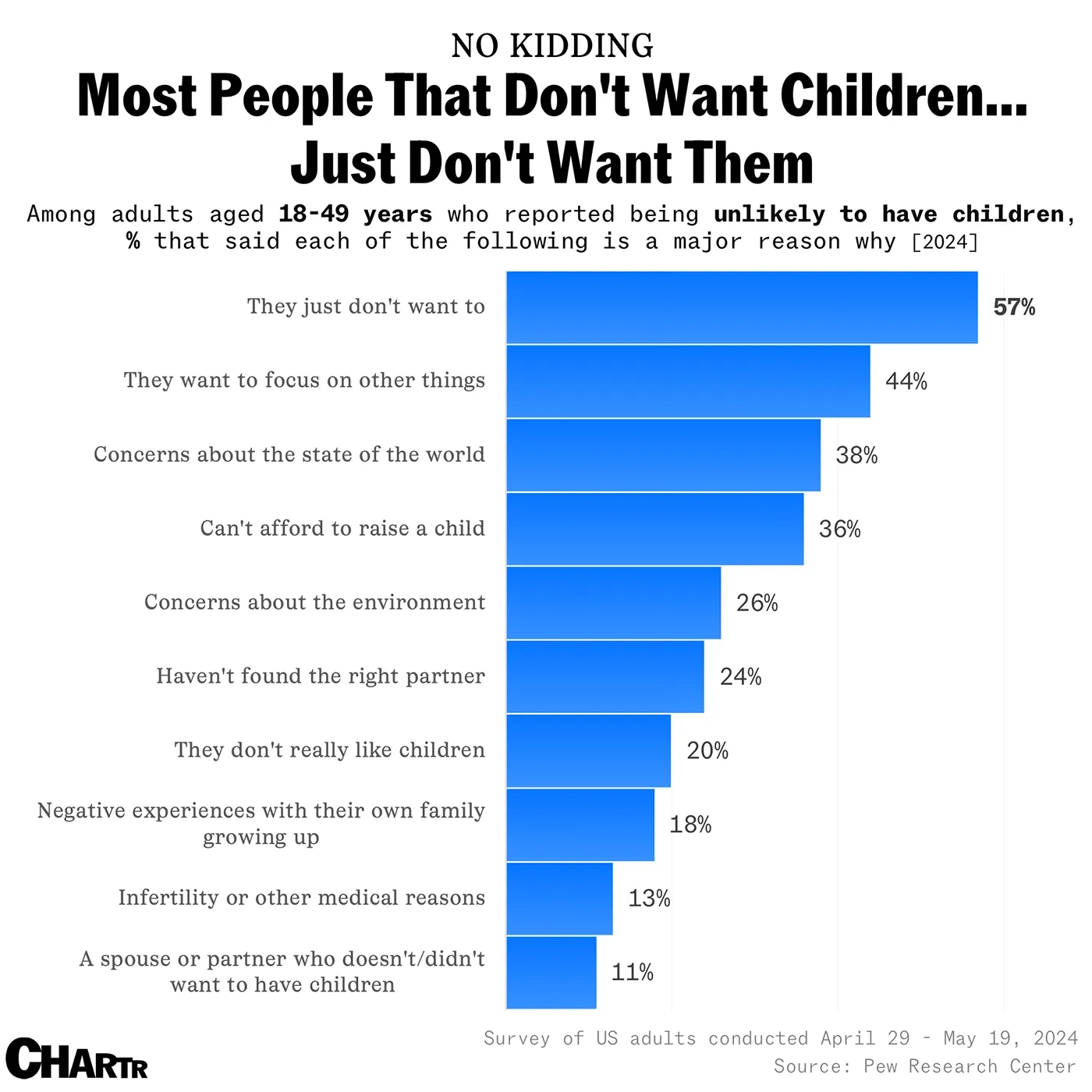 Most People That Don't Want Children.. Just Don't Want Them