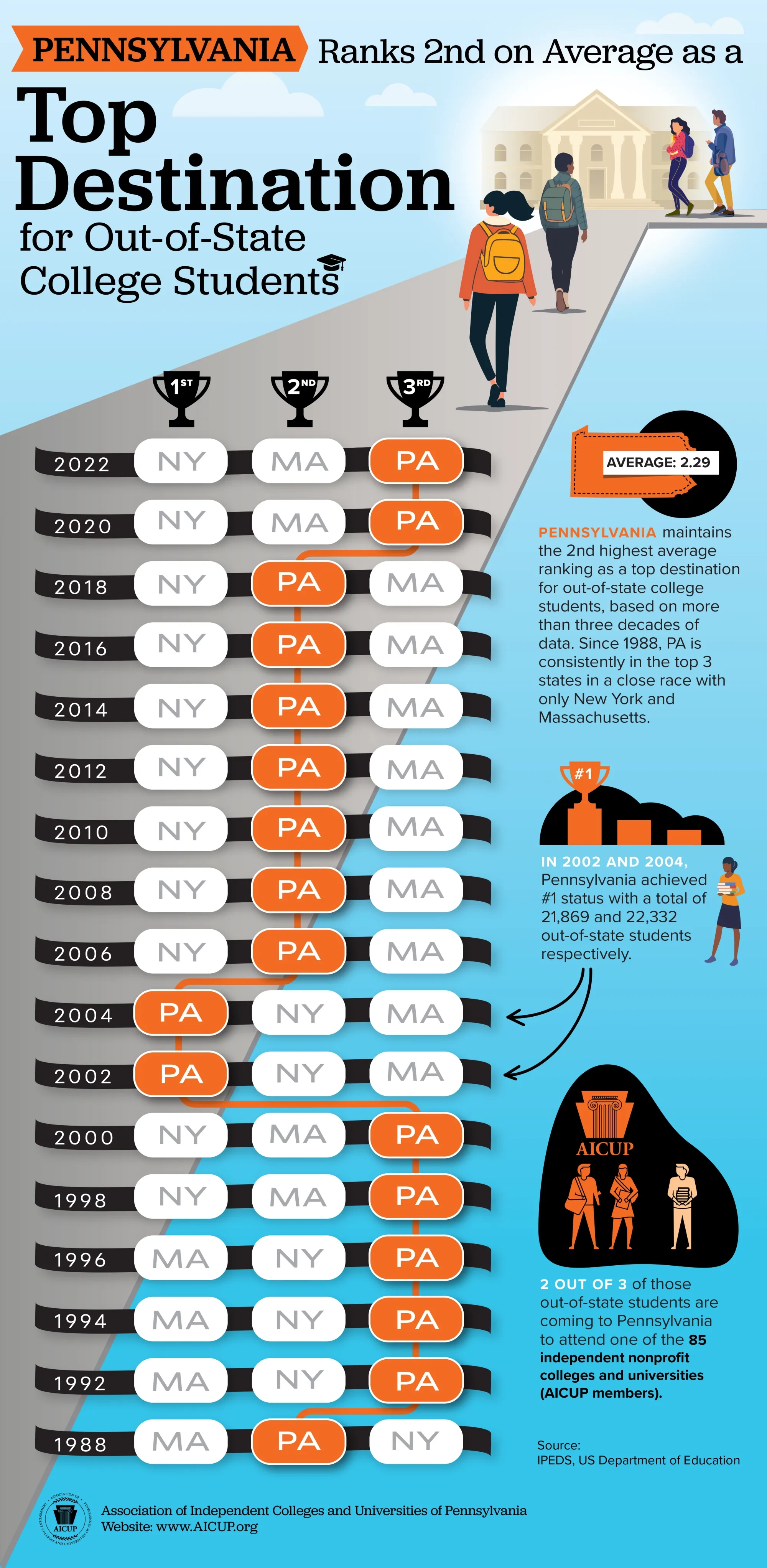 Pennsylvania Ranks 2nd on Average as a Top Destination for Out-of-State College Students