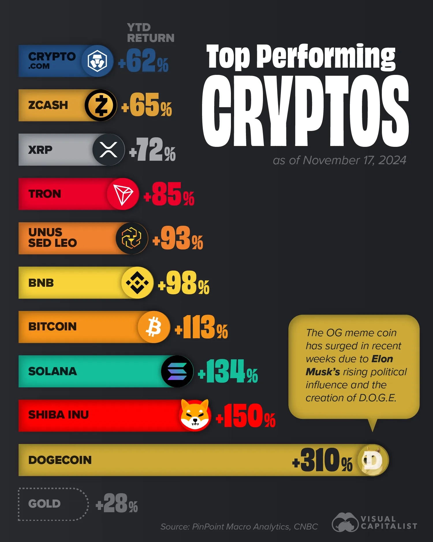 Ranked: Top Performing Cryptocurrencies in 2024