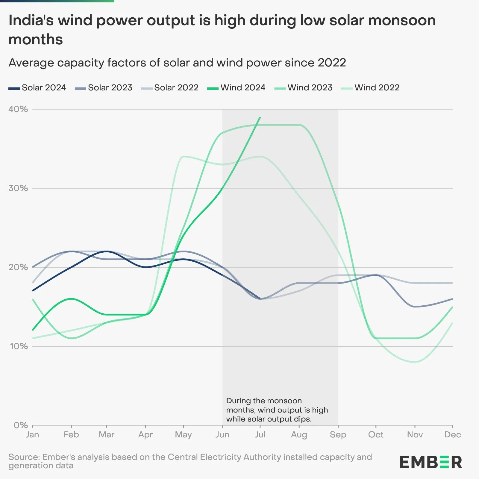 India's wind power output is high during low solar monsoon months