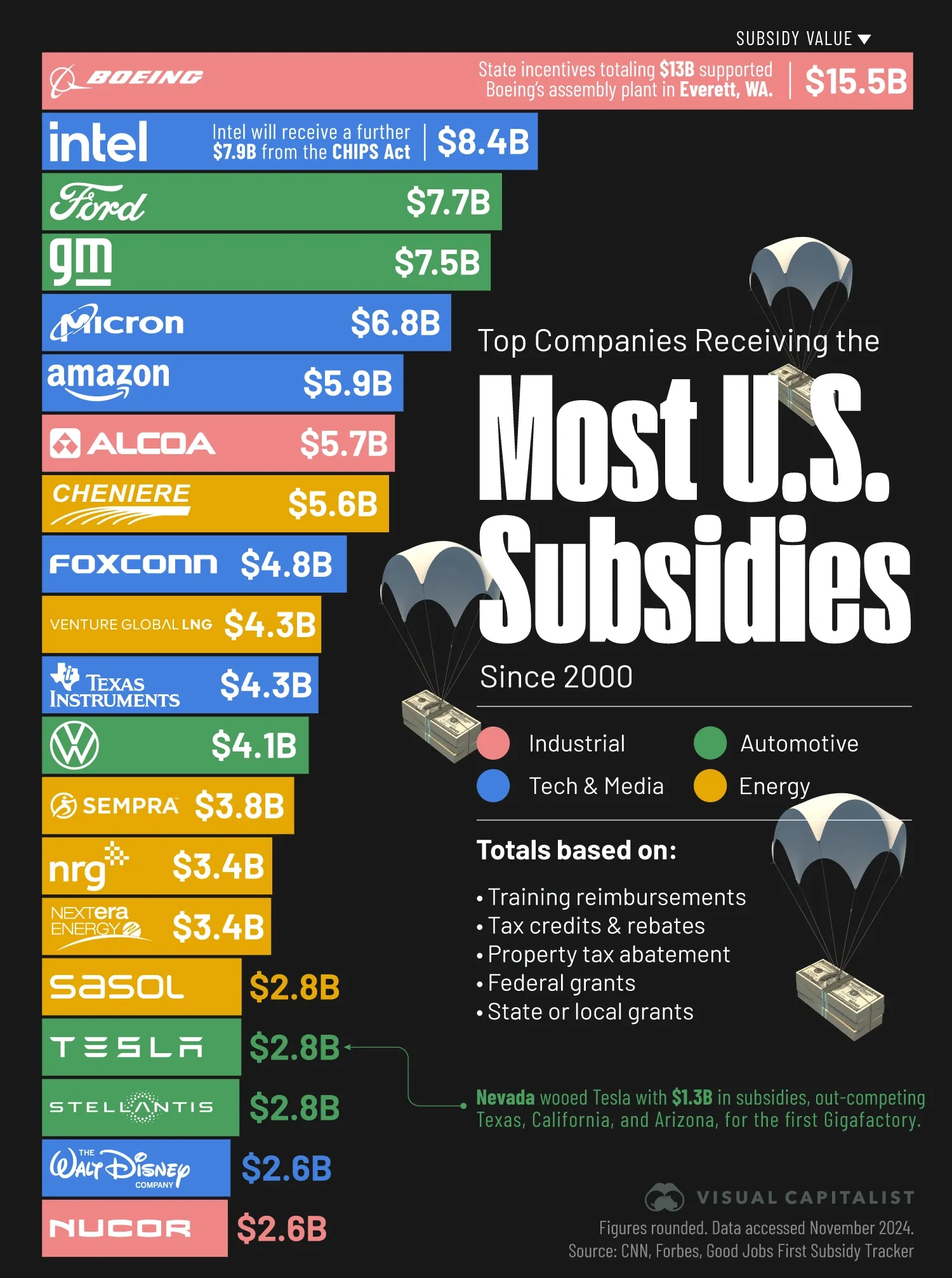 🤝 The Companies Benefitting the Most From U.S. Taxpayer Support