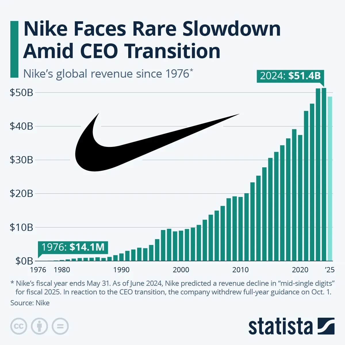 Nike Faces Rare Slowdown Amid CEO Transition